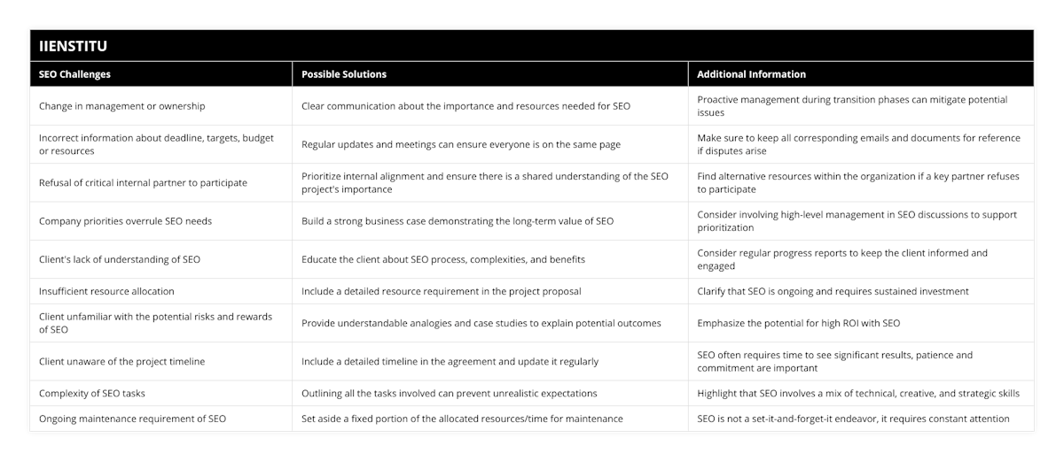 Change in management or ownership, Clear communication about the importance and resources needed for SEO, Proactive management during transition phases can mitigate potential issues, Incorrect information about deadline, targets, budget or resources, Regular updates and meetings can ensure everyone is on the same page, Make sure to keep all corresponding emails and documents for reference if disputes arise, Refusal of critical internal partner to participate, Prioritize internal alignment and ensure there is a shared understanding of the SEO project's importance, Find alternative resources within the organization if a key partner refuses to participate, Company priorities overrule SEO needs, Build a strong business case demonstrating the long-term value of SEO, Consider involving high-level management in SEO discussions to support prioritization, Client's lack of understanding of SEO, Educate the client about SEO process, complexities, and benefits, Consider regular progress reports to keep the client informed and engaged, Insufficient resource allocation, Include a detailed resource requirement in the project proposal, Clarify that SEO is ongoing and requires sustained investment, Client unfamiliar with the potential risks and rewards of SEO, Provide understandable analogies and case studies to explain potential outcomes, Emphasize the potential for high ROI with SEO, Client unaware of the project timeline, Include a detailed timeline in the agreement and update it regularly, SEO often requires time to see significant results, patience and commitment are important, Complexity of SEO tasks, Outlining all the tasks involved can prevent unrealistic expectations, Highlight that SEO involves a mix of technical, creative, and strategic skills, Ongoing maintenance requirement of SEO, Set aside a fixed portion of the allocated resources/time for maintenance, SEO is not a set-it-and-forget-it endeavor, it requires constant attention