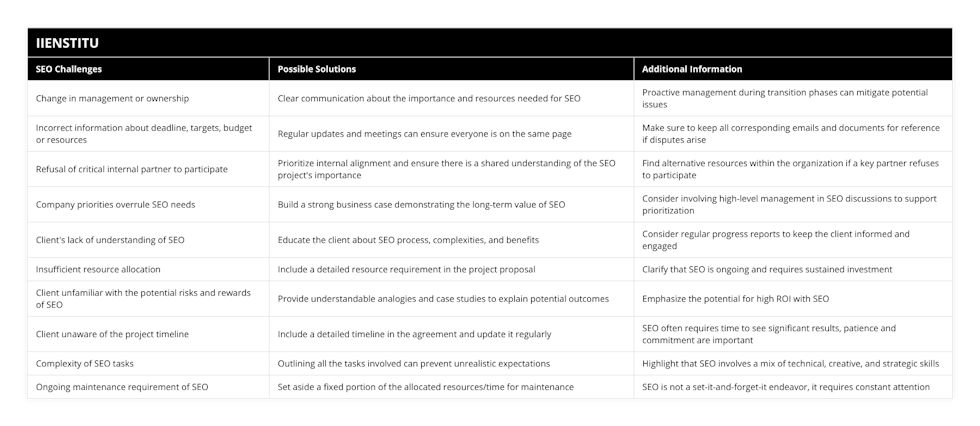 Change in management or ownership, Clear communication about the importance and resources needed for SEO, Proactive management during transition phases can mitigate potential issues, Incorrect information about deadline, targets, budget or resources, Regular updates and meetings can ensure everyone is on the same page, Make sure to keep all corresponding emails and documents for reference if disputes arise, Refusal of critical internal partner to participate, Prioritize internal alignment and ensure there is a shared understanding of the SEO project's importance, Find alternative resources within the organization if a key partner refuses to participate, Company priorities overrule SEO needs, Build a strong business case demonstrating the long-term value of SEO, Consider involving high-level management in SEO discussions to support prioritization, Client's lack of understanding of SEO, Educate the client about SEO process, complexities, and benefits, Consider regular progress reports to keep the client informed and engaged, Insufficient resource allocation, Include a detailed resource requirement in the project proposal, Clarify that SEO is ongoing and requires sustained investment, Client unfamiliar with the potential risks and rewards of SEO, Provide understandable analogies and case studies to explain potential outcomes, Emphasize the potential for high ROI with SEO, Client unaware of the project timeline, Include a detailed timeline in the agreement and update it regularly, SEO often requires time to see significant results, patience and commitment are important, Complexity of SEO tasks, Outlining all the tasks involved can prevent unrealistic expectations, Highlight that SEO involves a mix of technical, creative, and strategic skills, Ongoing maintenance requirement of SEO, Set aside a fixed portion of the allocated resources/time for maintenance, SEO is not a set-it-and-forget-it endeavor, it requires constant attention