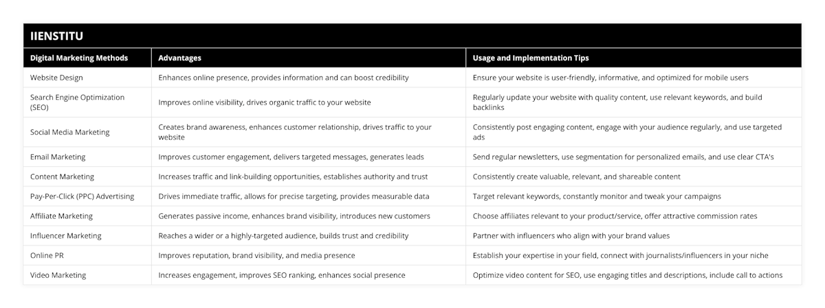 Website Design, Enhances online presence, provides information and can boost credibility, Ensure your website is user-friendly, informative, and optimized for mobile users, Search Engine Optimization (SEO), Improves online visibility, drives organic traffic to your website, Regularly update your website with quality content, use relevant keywords, and build backlinks, Social Media Marketing, Creates brand awareness, enhances customer relationship, drives traffic to your website, Consistently post engaging content, engage with your audience regularly, and use targeted ads, Email Marketing, Improves customer engagement, delivers targeted messages, generates leads, Send regular newsletters, use segmentation for personalized emails, and use clear CTA's, Content Marketing, Increases traffic and link-building opportunities, establishes authority and trust, Consistently create valuable, relevant, and shareable content, Pay-Per-Click (PPC) Advertising, Drives immediate traffic, allows for precise targeting, provides measurable data, Target relevant keywords, constantly monitor and tweak your campaigns, Affiliate Marketing, Generates passive income, enhances brand visibility, introduces new customers, Choose affiliates relevant to your product/service, offer attractive commission rates, Influencer Marketing, Reaches a wider or a highly-targeted audience, builds trust and credibility, Partner with influencers who align with your brand values, Online PR, Improves reputation, brand visibility, and media presence, Establish your expertise in your field, connect with journalists/influencers in your niche, Video Marketing, Increases engagement, improves SEO ranking, enhances social presence, Optimize video content for SEO, use engaging titles and descriptions, include call to actions
