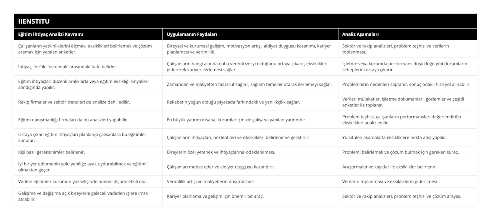 Çalışanların yetkinliklerini ölçmek, eksiklikleri belirlemek ve çözüm aramak için yapılan anketler, Bireysel ve kurumsal gelişim, motivasyon artışı, aidiyet duygusu kazanımı, kariyer planlaması ve verimlilik, Sektör ve rakip analizleri, problem teşhisi ve verilerin toplanması, İhtiyaç; 'ne' ile 'ne olmalı' arasındaki farkı belirler, Çalışanların hangi alanda daha verimli ve iyi olduğunu ortaya çıkarır, eksiklikleri gidererek kariyer ilerlemesi sağlar, İşletme veya kurumda performans düşüklüğü gibi durumların sebeplerini ortaya çıkarır, Eğitim ihtiyaçları düzenli aralıklarla veya eğitim eksikliği sinyalleri alındığında yapılır, Zamandan ve maliyetten tasarruf sağlar, sağlam temeller atarak ilerlemeyi sağlar, Problemlerin nedenleri saptanır, sonuç odaklı hızlı yol alınabilir, Rakip firmalar ve sektör trendleri de analize dahil edilir, Rekabetin yoğun olduğu piyasada farkındalık ve yenilikçilik sağlar, Veriler; mülakatlar, işletme dokümanları, gözlemler ve çeşitli anketler ile toplanır, Eğitim danışmanlığı firmaları da bu analizleri yapabilir, En büyük yatırım insana, kurumlar için de çalışana yapılan yatırımdır, Problem teşhisi, çalışanların performansları değerlendirilip eksiklikleri analiz edilir, Ortaya çıkan eğitim ihtiyaçları planlanıp çalışanlara bu eğitimler sunulur, Çalışanların ihtiyaçları, beklentileri ve eksiklikleri belirlenir ve geliştirilir, Yürütülen aşamalarla eksikliklere nokta atışı yapılır, Kişi bazlı gereksinimler belirlenir, Bireylerin özel yetenek ve ihtiyaçlarına odaklanılması, Problemi belirlemek ve çözüm bulmak için gereken süreç, İyi bir yer edinmenin yolu yeniliğe ayak uydurabilmek ve eğitimli olmaktan geçer, Çalışanları motive eder ve aidiyet duygusu kazandırır, Araştırmalar ve kayıtlar ile eksiklikler belirlenir, Verilen eğitimler kurumun yükselişinde önemli ölçüde etkili olur, Verimlilik artışı ve maliyetlerin düşürülmesi, Verilerin toplanması ve eksikliklerin giderilmesi, Gelişime ve değişime açık bireylerle gelecek vadeden işlere imza atılabilir, Kariyer planlama ve gelişim için önemli bir araç, Sektör ve rakip analizleri, problem teşhisi ve çözüm arayışı