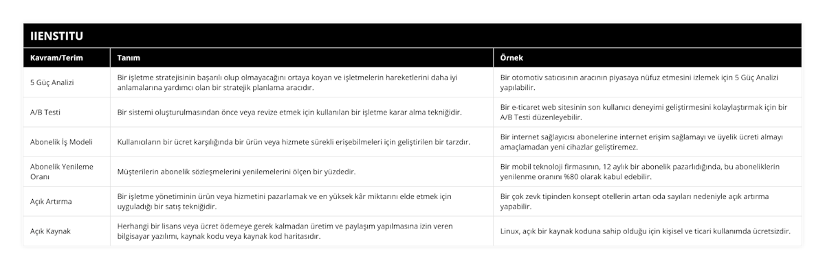 5 Güç Analizi, Bir işletme stratejisinin başarılı olup olmayacağını ortaya koyan ve işletmelerin hareketlerini daha iyi anlamalarına yardımcı olan bir stratejik planlama aracıdır, Bir otomotiv satıcısının aracının piyasaya nüfuz etmesini izlemek için 5 Güç Analizi yapılabilir, A/B Testi, Bir sistemi oluşturulmasından önce veya revize etmek için kullanılan bir işletme karar alma tekniğidir, Bir e-ticaret web sitesinin son kullanıcı deneyimi geliştirmesini kolaylaştırmak için bir A/B Testi düzenleyebilir, Abonelik İş Modeli, Kullanıcıların bir ücret karşılığında bir ürün veya hizmete sürekli erişebilmeleri için geliştirilen bir tarzdır, Bir internet sağlayıcısı abonelerine internet erişim sağlamayı ve üyelik ücreti almayı amaçlamadan yeni cihazlar geliştiremez, Abonelik Yenileme Oranı, Müşterilerin abonelik sözleşmelerini yenilemelerini ölçen bir yüzdedir, Bir mobil teknoloji firmasının, 12 aylık bir abonelik pazarlıdığında, bu aboneliklerin yenilenme oranını %80 olarak kabul edebilir, Açık Artırma, Bir işletme yönetiminin ürün veya hizmetini pazarlamak ve en yüksek kâr miktarını elde etmek için uyguladığı bir satış tekniğidir, Bir çok zevk tipinden konsept otellerin artan oda sayıları nedeniyle açık artırma yapabilir, Açık Kaynak, Herhangi bir lisans veya ücret ödemeye gerek kalmadan üretim ve paylaşım yapılmasına izin veren bilgisayar yazılımı, kaynak kodu veya kaynak kod haritasıdır, Linux, açık bir kaynak koduna sahip olduğu için kişisel ve ticari kullanımda ücretsizdir
