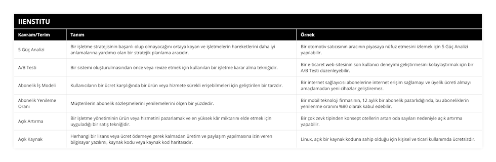 5 Güç Analizi, Bir işletme stratejisinin başarılı olup olmayacağını ortaya koyan ve işletmelerin hareketlerini daha iyi anlamalarına yardımcı olan bir stratejik planlama aracıdır, Bir otomotiv satıcısının aracının piyasaya nüfuz etmesini izlemek için 5 Güç Analizi yapılabilir, A/B Testi, Bir sistemi oluşturulmasından önce veya revize etmek için kullanılan bir işletme karar alma tekniğidir, Bir e-ticaret web sitesinin son kullanıcı deneyimi geliştirmesini kolaylaştırmak için bir A/B Testi düzenleyebilir, Abonelik İş Modeli, Kullanıcıların bir ücret karşılığında bir ürün veya hizmete sürekli erişebilmeleri için geliştirilen bir tarzdır, Bir internet sağlayıcısı abonelerine internet erişim sağlamayı ve üyelik ücreti almayı amaçlamadan yeni cihazlar geliştiremez, Abonelik Yenileme Oranı, Müşterilerin abonelik sözleşmelerini yenilemelerini ölçen bir yüzdedir, Bir mobil teknoloji firmasının, 12 aylık bir abonelik pazarlıdığında, bu aboneliklerin yenilenme oranını %80 olarak kabul edebilir, Açık Artırma, Bir işletme yönetiminin ürün veya hizmetini pazarlamak ve en yüksek kâr miktarını elde etmek için uyguladığı bir satış tekniğidir, Bir çok zevk tipinden konsept otellerin artan oda sayıları nedeniyle açık artırma yapabilir, Açık Kaynak, Herhangi bir lisans veya ücret ödemeye gerek kalmadan üretim ve paylaşım yapılmasına izin veren bilgisayar yazılımı, kaynak kodu veya kaynak kod haritasıdır, Linux, açık bir kaynak koduna sahip olduğu için kişisel ve ticari kullanımda ücretsizdir