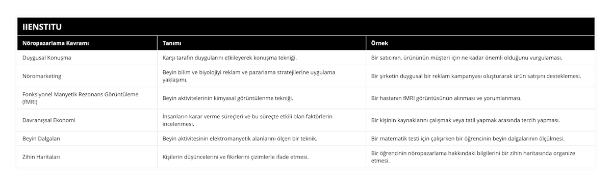 Duygusal Konuşma, Karşı tarafın duygularını etkileyerek konuşma tekniği, Bir satıcının, ürününün müşteri için ne kadar önemli olduğunu vurgulaması, Nöromarketing, Beyin bilim ve biyolojiyi reklam ve pazarlama stratejilerine uygulama yaklaşımı, Bir şirketin duygusal bir reklam kampanyası oluşturarak ürün satışını desteklemesi, Fonksiyonel Manyetik Rezonans Görüntüleme (fMRI), Beyin aktivitelerinin kimyasal görüntülenme tekniği, Bir hastanın fMRI görüntüsünün alınması ve yorumlanması, Davranışsal Ekonomi, İnsanların karar verme süreçleri ve bu süreçte etkili olan faktörlerin incelenmesi, Bir kişinin kaynaklarını çalışmak veya tatil yapmak arasında tercih yapması, Beyin Dalgaları, Beyin aktivitesinin elektromanyetik alanlarını ölçen bir teknik, Bir matematik testi için çalışırken bir öğrencinin beyin dalgalarının ölçülmesi, Zihin Haritaları, Kişilerin düşüncelerini ve fikirlerini çizimlerle ifade etmesi, Bir öğrencinin nöropazarlama hakkındaki bilgilerini bir zihin haritasında organize etmesi