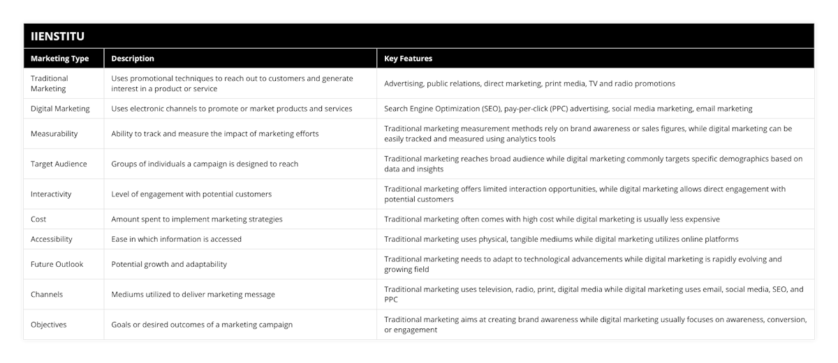 Traditional Marketing, Uses promotional techniques to reach out to customers and generate interest in a product or service, Advertising, public relations, direct marketing, print media, TV and radio promotions, Digital Marketing, Uses electronic channels to promote or market products and services, Search Engine Optimization (SEO), pay-per-click (PPC) advertising, social media marketing, email marketing, Measurability, Ability to track and measure the impact of marketing efforts, Traditional marketing measurement methods rely on brand awareness or sales figures, while digital marketing can be easily tracked and measured using analytics tools, Target Audience, Groups of individuals a campaign is designed to reach, Traditional marketing reaches broad audience while digital marketing commonly targets specific demographics based on data and insights, Interactivity, Level of engagement with potential customers, Traditional marketing offers limited interaction opportunities, while digital marketing allows direct engagement with potential customers, Cost, Amount spent to implement marketing strategies, Traditional marketing often comes with high cost while digital marketing is usually less expensive, Accessibility, Ease in which information is accessed, Traditional marketing uses physical, tangible mediums while digital marketing utilizes online platforms, Future Outlook, Potential growth and adaptability, Traditional marketing needs to adapt to technological advancements while digital marketing is rapidly evolving and growing field, Channels, Mediums utilized to deliver marketing message, Traditional marketing uses television, radio, print, digital media while digital marketing uses email, social media, SEO, and PPC, Objectives, Goals or desired outcomes of a marketing campaign, Traditional marketing aims at creating brand awareness while digital marketing usually focuses on awareness, conversion, or engagement