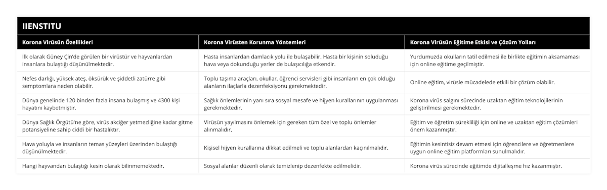 İlk olarak Güney Çin’de görülen bir virüstür ve hayvanlardan insanlara bulaştığı düşünülmektedir, Hasta insanlardan damlacık yolu ile bulaşabilir Hasta bir kişinin soluduğu hava veya dokunduğu yerler de bulaşıcılığa etkendir, Yurdumuzda okulların tatil edilmesi ile birlikte eğitimin aksamaması için online eğitime geçilmiştir, Nefes darlığı, yüksek ateş, öksürük ve şiddetli zatürre gibi semptomlara neden olabilir, Toplu taşıma araçları, okullar, öğrenci servisleri gibi insanların en çok olduğu alanların ilaçlarla dezenfeksiyonu gerekmektedir, Online eğitim, virüsle mücadelede etkili bir çözüm olabilir, Dünya genelinde 120 binden fazla insana bulaşmış ve 4300 kişi hayatını kaybetmiştir, Sağlık önlemlerinin yanı sıra sosyal mesafe ve hijyen kurallarının uygulanması gerekmektedir, Korona virüs salgını sürecinde uzaktan eğitim teknolojilerinin geliştirilmesi gerekmektedir, Dünya Sağlık Örgütü'ne göre, virüs akciğer yetmezliğine kadar gitme potansiyeline sahip ciddi bir hastalıktır, Virüsün yayılmasını önlemek için gereken tüm özel ve toplu önlemler alınmalıdır, Eğitim ve öğretim sürekliliği için online ve uzaktan eğitim çözümleri önem kazanmıştır, Hava yoluyla ve insanların temas yüzeyleri üzerinden bulaştığı düşünülmektedir, Kişisel hijyen kurallarına dikkat edilmeli ve toplu alanlardan kaçınılmalıdır, Eğitimin kesintisiz devam etmesi için öğrencilere ve öğretmenlere uygun online eğitim platformları sunulmalıdır, Hangi hayvandan bulaştığı kesin olarak bilinmemektedir, Sosyal alanlar düzenli olarak temizlenip dezenfekte edilmelidir, Korona virüs sürecinde eğitimde dijitalleşme hız kazanmıştır