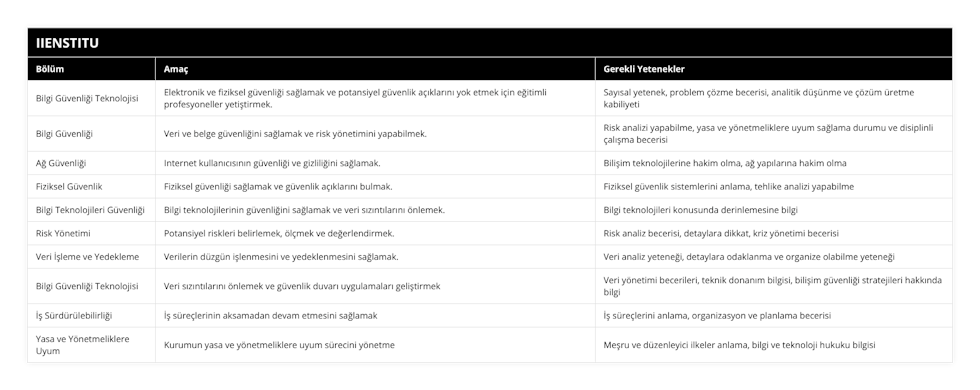 Bilgi Güvenliği Teknolojisi, Elektronik ve fiziksel güvenliği sağlamak ve potansiyel güvenlik açıklarını yok etmek için eğitimli profesyoneller yetiştirmek, Sayısal yetenek, problem çözme becerisi, analitik düşünme ve çözüm üretme kabiliyeti, Bilgi Güvenliği, Veri ve belge güvenliğini sağlamak ve risk yönetimini yapabilmek, Risk analizi yapabilme, yasa ve yönetmeliklere uyum sağlama durumu ve disiplinli çalışma becerisi, Ağ Güvenliği, Internet kullanıcısının güvenliği ve gizliliğini sağlamak, Bilişim teknolojilerine hakim olma, ağ yapılarına hakim olma, Fiziksel Güvenlik, Fiziksel güvenliği sağlamak ve güvenlik açıklarını bulmak, Fiziksel güvenlik sistemlerini anlama, tehlike analizi yapabilme, Bilgi Teknolojileri Güvenliği, Bilgi teknolojilerinin güvenliğini sağlamak ve veri sızıntılarını önlemek, Bilgi teknolojileri konusunda derinlemesine bilgi, Risk Yönetimi, Potansiyel riskleri belirlemek, ölçmek ve değerlendirmek, Risk analiz becerisi, detaylara dikkat, kriz yönetimi becerisi, Veri İşleme ve Yedekleme, Verilerin düzgün işlenmesini ve yedeklenmesini sağlamak, Veri analiz yeteneği, detaylara odaklanma ve organize olabilme yeteneği, Bilgi Güvenliği Teknolojisi, Veri sızıntılarını önlemek ve güvenlik duvarı uygulamaları geliştirmek, Veri yönetimi becerileri, teknik donanım bilgisi, bilişim güvenliği stratejileri hakkında bilgi, İş Sürdürülebilirliği, İş süreçlerinin aksamadan devam etmesini sağlamak, İş süreçlerini anlama, organizasyon ve planlama becerisi, Yasa ve Yönetmeliklere Uyum, Kurumun yasa ve yönetmeliklere uyum sürecini yönetme, Meşru ve düzenleyici ilkeler anlama, bilgi ve teknoloji hukuku bilgisi