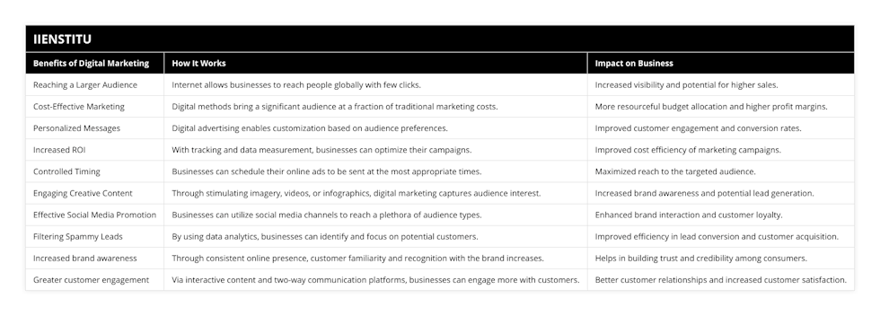 Reaching a Larger Audience, Internet allows businesses to reach people globally with few clicks, Increased visibility and potential for higher sales, Cost-Effective Marketing, Digital methods bring a significant audience at a fraction of traditional marketing costs, More resourceful budget allocation and higher profit margins, Personalized Messages, Digital advertising enables customization based on audience preferences, Improved customer engagement and conversion rates, Increased ROI, With tracking and data measurement, businesses can optimize their campaigns, Improved cost efficiency of marketing campaigns, Controlled Timing, Businesses can schedule their online ads to be sent at the most appropriate times, Maximized reach to the targeted audience, Engaging Creative Content, Through stimulating imagery, videos, or infographics, digital marketing captures audience interest, Increased brand awareness and potential lead generation, Effective Social Media Promotion, Businesses can utilize social media channels to reach a plethora of audience types, Enhanced brand interaction and customer loyalty, Filtering Spammy Leads, By using data analytics, businesses can identify and focus on potential customers, Improved efficiency in lead conversion and customer acquisition, Increased brand awareness, Through consistent online presence, customer familiarity and recognition with the brand increases, Helps in building trust and credibility among consumers, Greater customer engagement, Via interactive content and two-way communication platforms, businesses can engage more with customers, Better customer relationships and increased customer satisfaction