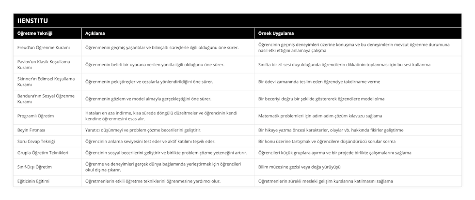 Freud’un Öğrenme Kuramı, Öğrenmenin geçmiş yaşantılar ve bilinçaltı süreçlerle ilgili olduğunu öne sürer, Öğrencinin geçmiş deneyimleri üzerine konuşma ve bu deneyimlerin mevcut öğrenme durumuna nasıl etki ettiğini anlamaya çalışma, Pavlov’un Klasik Koşullama Kuramı, Öğrenmenin belirli bir uyarana verilen yanıtla ilgili olduğunu öne sürer, Sınıfta bir zil sesi duyulduğunda öğrencilerin dikkatinin toplanması için bu sesi kullanma, Skinner’ın Edimsel Koşullama Kuramı, Öğrenmenin pekiştireçler ve cezalarla yönlendirildiğini öne sürer, Bir ödevi zamanında teslim eden öğrenciye takdirname verme, Bandura’nın Sosyal Öğrenme Kuramı, Öğrenmenin gözlem ve model almayla gerçekleştiğini öne sürer, Bir beceriyi doğru bir şekilde göstererek öğrencilere model olma, Programlı Öğretim, Hataları en aza indirme, kısa sürede döngülü düzeltmeler ve öğrencinin kendi kendine öğrenmesini esas alır, Matematik problemleri için adım adım çözüm kılavuzu sağlama, Beyin Fırtınası, Yaratıcı düşünmeyi ve problem çözme becerilerini geliştirir, Bir hikaye yazma öncesi karakterler, olaylar vb hakkında fikirler geliştirme, Soru Cevap Tekniği, Öğrencinin anlama seviyesini test eder ve aktif katılımı teşvik eder, Bir konu üzerine tartışmak ve öğrencilere düşündürücü sorular sorma, Grupla Öğretim Teknikleri, Öğrencinin sosyal becerilerini geliştirir ve birlikte problem çözme yeteneğini artırır, Öğrencileri küçük gruplara ayırma ve bir projede birlikte çalışmalarını sağlama, Sınıf-Dışı Öğretim, Öğrenme ve deneyimleri gerçek dünya bağlamında yerleştirmek için öğrencileri okul dışına çıkarır, Bilim müzesine gezisi veya doğa yürüyüşü, Eğiticinin Eğitimi, Öğretmenlerin etkili öğretme tekniklerini öğrenmesine yardımcı olur, Öğretmenlerin sürekli mesleki gelişim kurslarına katılmasını sağlama