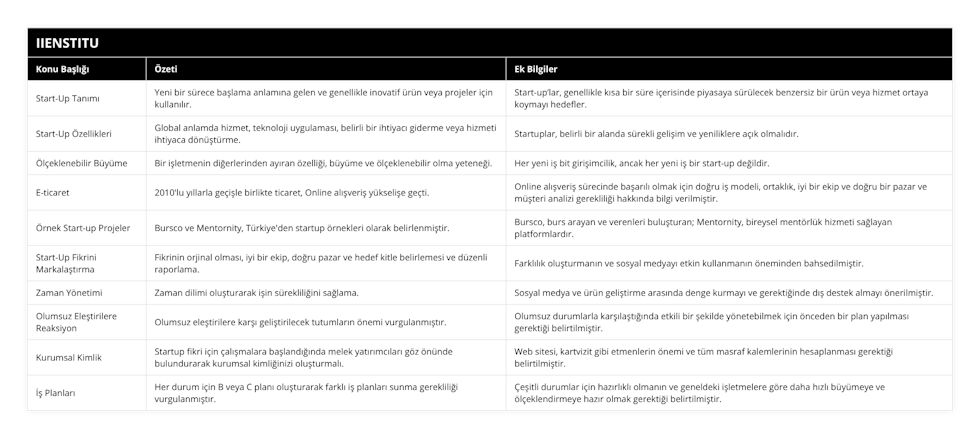 Start-Up Tanımı, Yeni bir sürece başlama anlamına gelen ve genellikle inovatif ürün veya projeler için kullanılır, Start-up’lar, genellikle kısa bir süre içerisinde piyasaya sürülecek benzersiz bir ürün veya hizmet ortaya koymayı hedefler, Start-Up Özellikleri, Global anlamda hizmet, teknoloji uygulaması, belirli bir ihtiyacı giderme veya hizmeti ihtiyaca dönüştürme, Startuplar, belirli bir alanda sürekli gelişim ve yeniliklere açık olmalıdır, Ölçeklenebilir Büyüme, Bir işletmenin diğerlerinden ayıran özelliği, büyüme ve ölçeklenebilir olma yeteneği, Her yeni iş bit girişimcilik, ancak her yeni iş bir start-up değildir, E-ticaret, 2010'lu yıllarla geçişle birlikte ticaret, Online alışveriş yükselişe geçti, Online alışveriş sürecinde başarılı olmak için doğru iş modeli, ortaklık, iyi bir ekip ve doğru bir pazar ve müşteri analizi gerekliliği hakkında bilgi verilmiştir, Örnek Start-up Projeler, Bursco ve Mentornity, Türkiye'den startup örnekleri olarak belirlenmiştir, Bursco, burs arayan ve verenleri buluşturan; Mentornity, bireysel mentörlük hizmeti sağlayan platformlardır, Start-Up Fikrini Markalaştırma, Fikrinin orjinal olması, iyi bir ekip, doğru pazar ve hedef kitle belirlemesi ve düzenli raporlama, Farklılık oluşturmanın ve sosyal medyayı etkin kullanmanın öneminden bahsedilmiştir, Zaman Yönetimi, Zaman dilimi oluşturarak işin sürekliliğini sağlama, Sosyal medya ve ürün geliştirme arasında denge kurmayı ve gerektiğinde dış destek almayı önerilmiştir, Olumsuz Eleştirilere Reaksiyon, Olumsuz eleştirilere karşı geliştirilecek tutumların önemi vurgulanmıştır, Olumsuz durumlarla karşılaştığında etkili bir şekilde yönetebilmek için önceden bir plan yapılması gerektiği belirtilmiştir, Kurumsal Kimlik, Startup fikri için çalışmalara başlandığında melek yatırımcıları göz önünde bulundurarak kurumsal kimliğinizi oluşturmalı, Web sitesi, kartvizit gibi etmenlerin önemi ve tüm masraf kalemlerinin hesaplanması gerektiği belirtilmiştir, İş Planları, Her durum için B veya C planı oluşturarak farklı iş planları sunma gerekliliği vurgulanmıştır, Çeşitli durumlar için hazırlıklı olmanın ve geneldeki işletmelere göre daha hızlı büyümeye ve ölçeklendirmeye hazır olmak gerektiği belirtilmiştir