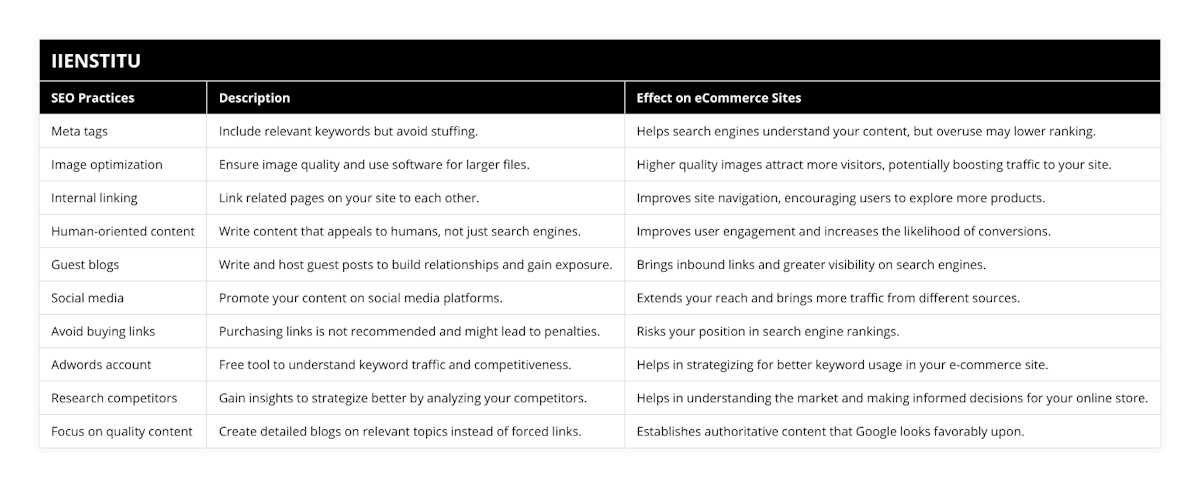 Meta tags, Include relevant keywords but avoid stuffing, Helps search engines understand your content, but overuse may lower ranking, Image optimization, Ensure image quality and use software for larger files, Higher quality images attract more visitors, potentially boosting traffic to your site, Internal linking, Link related pages on your site to each other, Improves site navigation, encouraging users to explore more products, Human-oriented content, Write content that appeals to humans, not just search engines, Improves user engagement and increases the likelihood of conversions, Guest blogs, Write and host guest posts to build relationships and gain exposure, Brings inbound links and greater visibility on search engines, Social media, Promote your content on social media platforms, Extends your reach and brings more traffic from different sources, Avoid buying links, Purchasing links is not recommended and might lead to penalties, Risks your position in search engine rankings, Adwords account, Free tool to understand keyword traffic and competitiveness, Helps in strategizing for better keyword usage in your e-commerce site, Research competitors, Gain insights to strategize better by analyzing your competitors, Helps in understanding the market and making informed decisions for your online store, Focus on quality content, Create detailed blogs on relevant topics instead of forced links, Establishes authoritative content that Google looks favorably upon