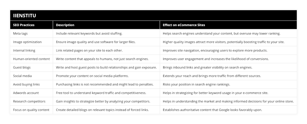 Meta tags, Include relevant keywords but avoid stuffing, Helps search engines understand your content, but overuse may lower ranking, Image optimization, Ensure image quality and use software for larger files, Higher quality images attract more visitors, potentially boosting traffic to your site, Internal linking, Link related pages on your site to each other, Improves site navigation, encouraging users to explore more products, Human-oriented content, Write content that appeals to humans, not just search engines, Improves user engagement and increases the likelihood of conversions, Guest blogs, Write and host guest posts to build relationships and gain exposure, Brings inbound links and greater visibility on search engines, Social media, Promote your content on social media platforms, Extends your reach and brings more traffic from different sources, Avoid buying links, Purchasing links is not recommended and might lead to penalties, Risks your position in search engine rankings, Adwords account, Free tool to understand keyword traffic and competitiveness, Helps in strategizing for better keyword usage in your e-commerce site, Research competitors, Gain insights to strategize better by analyzing your competitors, Helps in understanding the market and making informed decisions for your online store, Focus on quality content, Create detailed blogs on relevant topics instead of forced links, Establishes authoritative content that Google looks favorably upon