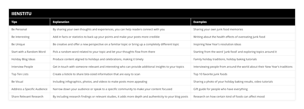 Be Personal, By sharing your own thoughts and experiences, you can help readers connect with you, Sharing your own junk food memories, Be Interesting, Add in facts or statistics to back up your points and make your posts more credible, Writing about the health effects of overeating junk food, Be Unique, Be creative and offer a new perspective on a familiar topic or bring up a completely different topic, Inspiring New Year's resolution ideas, Start with a Random Word, Pick a random word related to your topic and let your thoughts flow from there, Starting from the word 'junk food' and exploring topics around it, Holiday Blog Ideas, Produce content aligned to holidays and celebrations, making it timely, Family holiday traditions, holiday baking tutorials, Interview People, Get in touch with someone relevant and interesting who can provide additional insights to your topics, Interviewing people from around the world about their New Year's traditions, Top Ten Lists, Create a listicle to share bite-sized information that are easy to scan, Top 10 favorite junk foods, Be Visual, Including infographics, photos, and videos to make posts more appealing, Sharing a photo of your holiday baking results, video tutorials, Address a Specific Audience, Narrow down your audience or speak to a specific community to make your content focused, Gift guide for people who have everything, Share Relevant Research, By including research findings or relevant studies, it adds more depth and authenticity to your blog posts, Research on how certain kind of foods can affect mood