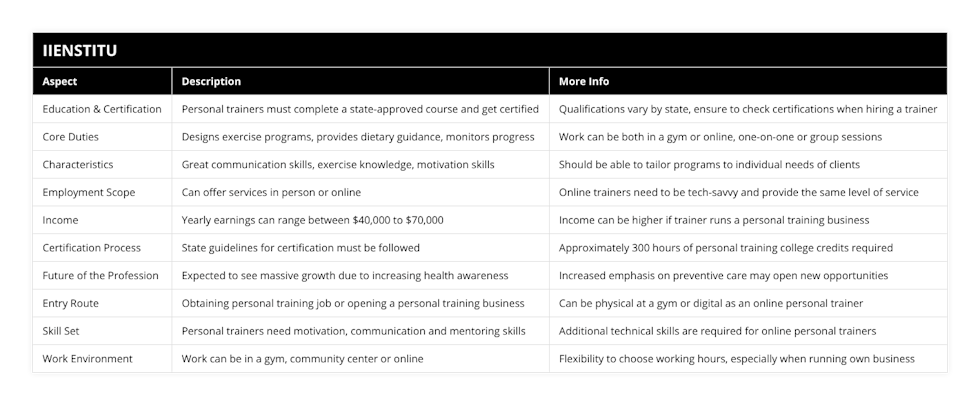 Education & Certification, Personal trainers must complete a state-approved course and get certified, Qualifications vary by state, ensure to check certifications when hiring a trainer, Core Duties, Designs exercise programs, provides dietary guidance, monitors progress, Work can be both in a gym or online, one-on-one or group sessions, Characteristics, Great communication skills, exercise knowledge, motivation skills, Should be able to tailor programs to individual needs of clients, Employment Scope, Can offer services in person or online, Online trainers need to be tech-savvy and provide the same level of service, Income, Yearly earnings can range between $40,000 to $70,000, Income can be higher if trainer runs a personal training business, Certification Process, State guidelines for certification must be followed, Approximately 300 hours of personal training college credits required, Future of the Profession, Expected to see massive growth due to increasing health awareness, Increased emphasis on preventive care may open new opportunities, Entry Route, Obtaining personal training job or opening a personal training business, Can be physical at a gym or digital as an online personal trainer, Skill Set, Personal trainers need motivation, communication and mentoring skills, Additional technical skills are required for online personal trainers, Work Environment, Work can be in a gym, community center or online, Flexibility to choose working hours, especially when running own business