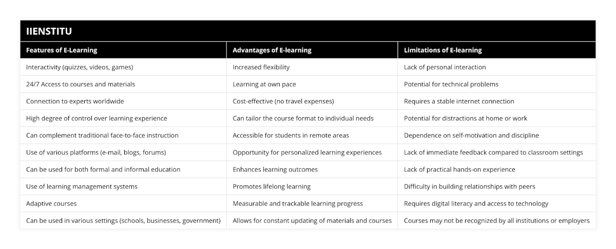 Interactivity (quizzes, videos, games), Increased flexibility, Lack of personal interaction, 24/7 Access to courses and materials, Learning at own pace, Potential for technical problems, Connection to experts worldwide, Cost-effective (no travel expenses), Requires a stable internet connection, High degree of control over learning experience, Can tailor the course format to individual needs, Potential for distractions at home or work, Can complement traditional face-to-face instruction, Accessible for students in remote areas, Dependence on self-motivation and discipline, Use of various platforms (e-mail, blogs, forums), Opportunity for personalized learning experiences, Lack of immediate feedback compared to classroom settings, Can be used for both formal and informal education, Enhances learning outcomes, Lack of practical hands-on experience, Use of learning management systems, Promotes lifelong learning, Difficulty in building relationships with peers, Adaptive courses, Measurable and trackable learning progress, Requires digital literacy and access to technology, Can be used in various settings (schools, businesses, government), Allows for constant updating of materials and courses, Courses may not be recognized by all institutions or employers