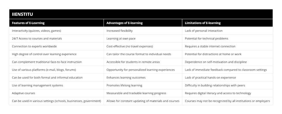 Interactivity (quizzes, videos, games), Increased flexibility, Lack of personal interaction, 24/7 Access to courses and materials, Learning at own pace, Potential for technical problems, Connection to experts worldwide, Cost-effective (no travel expenses), Requires a stable internet connection, High degree of control over learning experience, Can tailor the course format to individual needs, Potential for distractions at home or work, Can complement traditional face-to-face instruction, Accessible for students in remote areas, Dependence on self-motivation and discipline, Use of various platforms (e-mail, blogs, forums), Opportunity for personalized learning experiences, Lack of immediate feedback compared to classroom settings, Can be used for both formal and informal education, Enhances learning outcomes, Lack of practical hands-on experience, Use of learning management systems, Promotes lifelong learning, Difficulty in building relationships with peers, Adaptive courses, Measurable and trackable learning progress, Requires digital literacy and access to technology, Can be used in various settings (schools, businesses, government), Allows for constant updating of materials and courses, Courses may not be recognized by all institutions or employers