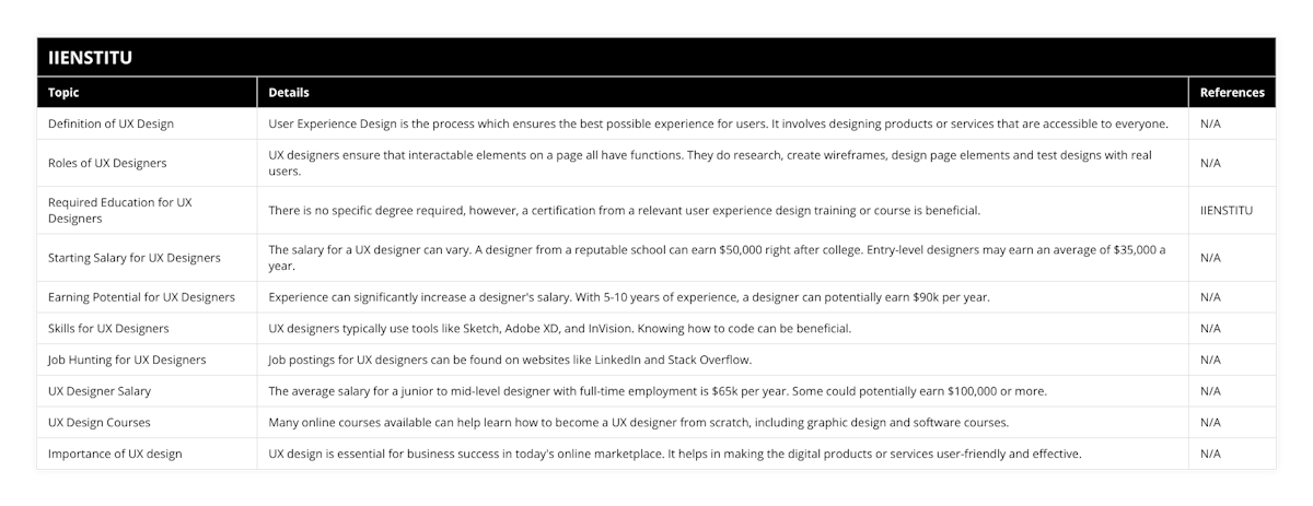 Definition of UX Design, User Experience Design is the process which ensures the best possible experience for users It involves designing products or services that are accessible to everyone, N/A, Roles of UX Designers, UX designers ensure that interactable elements on a page all have functions They do research, create wireframes, design page elements and test designs with real users, N/A, Required Education for UX Designers, There is no specific degree required, however, a certification from a relevant user experience design training or course is beneficial, IIENSTITU, Starting Salary for UX Designers, The salary for a UX designer can vary A designer from a reputable school can earn $50,000 right after college Entry-level designers may earn an average of $35,000 a year, N/A, Earning Potential for UX Designers, Experience can significantly increase a designer's salary With 5-10 years of experience, a designer can potentially earn $90k per year, N/A, Skills for UX Designers, UX designers typically use tools like Sketch, Adobe XD, and InVision Knowing how to code can be beneficial , N/A, Job Hunting for UX Designers, Job postings for UX designers can be found on websites like LinkedIn and Stack Overflow, N/A, UX Designer Salary, The average salary for a junior to mid-level designer with full-time employment is $65k per year Some could potentially earn $100,000 or more, N/A, UX Design Courses, Many online courses available can help learn how to become a UX designer from scratch, including graphic design and software courses, N/A, Importance of UX design, UX design is essential for business success in today's online marketplace It helps in making the digital products or services user-friendly and effective, N/A
