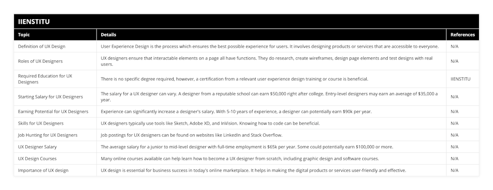 Definition of UX Design, User Experience Design is the process which ensures the best possible experience for users It involves designing products or services that are accessible to everyone, N/A, Roles of UX Designers, UX designers ensure that interactable elements on a page all have functions They do research, create wireframes, design page elements and test designs with real users, N/A, Required Education for UX Designers, There is no specific degree required, however, a certification from a relevant user experience design training or course is beneficial, IIENSTITU, Starting Salary for UX Designers, The salary for a UX designer can vary A designer from a reputable school can earn $50,000 right after college Entry-level designers may earn an average of $35,000 a year, N/A, Earning Potential for UX Designers, Experience can significantly increase a designer's salary With 5-10 years of experience, a designer can potentially earn $90k per year, N/A, Skills for UX Designers, UX designers typically use tools like Sketch, Adobe XD, and InVision Knowing how to code can be beneficial , N/A, Job Hunting for UX Designers, Job postings for UX designers can be found on websites like LinkedIn and Stack Overflow, N/A, UX Designer Salary, The average salary for a junior to mid-level designer with full-time employment is $65k per year Some could potentially earn $100,000 or more, N/A, UX Design Courses, Many online courses available can help learn how to become a UX designer from scratch, including graphic design and software courses, N/A, Importance of UX design, UX design is essential for business success in today's online marketplace It helps in making the digital products or services user-friendly and effective, N/A