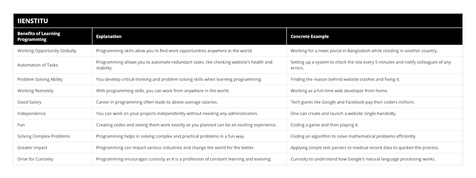Working Opportunity Globally, Programming skills allow you to find work opportunities anywhere in the world, Working for a news portal in Bangladesh while residing in another country, Automation of Tasks, Programming allows you to automate redundant tasks, like checking website's health and stability, Setting up a system to check the site every 5 minutes and notify colleagues of any errors, Problem Solving Ability, You develop critical thinking and problem solving skills when learning programming, Finding the reason behind website crashes and fixing it, Working Remotely, With programming skills, you can work from anywhere in the world, Working as a full-time web developer from home, Good Salary, Career in programming often leads to above-average salaries, Tech giants like Google and Facebook pay their coders millions, Independence, You can work on your projects independently without needing any administrators, One can create and launch a website single-handedly, Fun, Creating codes and seeing them work exactly as you planned can be an exciting experience, Coding a game and then playing it, Solving Complex Problems, Programming helps in solving complex and practical problems in a fun way, Coding an algorithm to solve mathematical problems efficiently, Greater Impact, Programming can impact various industries and change the world for the better, Applying simple text parsers to medical record data to quicken the process, Drive for Curiosity, Programming encourages curiosity as it is a profession of constant learning and evolving, Curiosity to understand how Google's natural language processing works