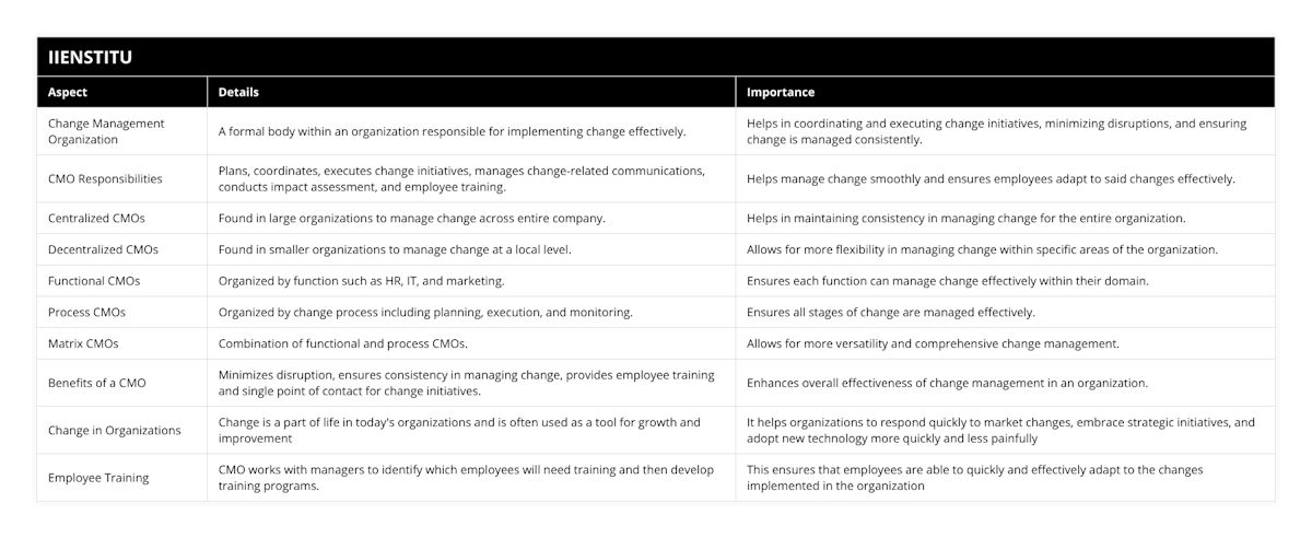 Change Management Organization, A formal body within an organization responsible for implementing change effectively, Helps in coordinating and executing change initiatives, minimizing disruptions, and ensuring change is managed consistently, CMO Responsibilities, Plans, coordinates, executes change initiatives, manages change-related communications, conducts impact assessment, and employee training, Helps manage change smoothly and ensures employees adapt to said changes effectively, Centralized CMOs, Found in large organizations to manage change across entire company, Helps in maintaining consistency in managing change for the entire organization, Decentralized CMOs, Found in smaller organizations to manage change at a local level, Allows for more flexibility in managing change within specific areas of the organization, Functional CMOs, Organized by function such as HR, IT, and marketing, Ensures each function can manage change effectively within their domain, Process CMOs, Organized by change process including planning, execution, and monitoring, Ensures all stages of change are managed effectively, Matrix CMOs, Combination of functional and process CMOs, Allows for more versatility and comprehensive change management, Benefits of a CMO, Minimizes disruption, ensures consistency in managing change, provides employee training and single point of contact for change initiatives, Enhances overall effectiveness of change management in an organization, Change in Organizations, Change is a part of life in today's organizations and is often used as a tool for growth and improvement, It helps organizations to respond quickly to market changes, embrace strategic initiatives, and adopt new technology more quickly and less painfully, Employee Training, CMO works with managers to identify which employees will need training and then develop training programs, This ensures that employees are able to quickly and effectively adapt to the changes implemented in the organization