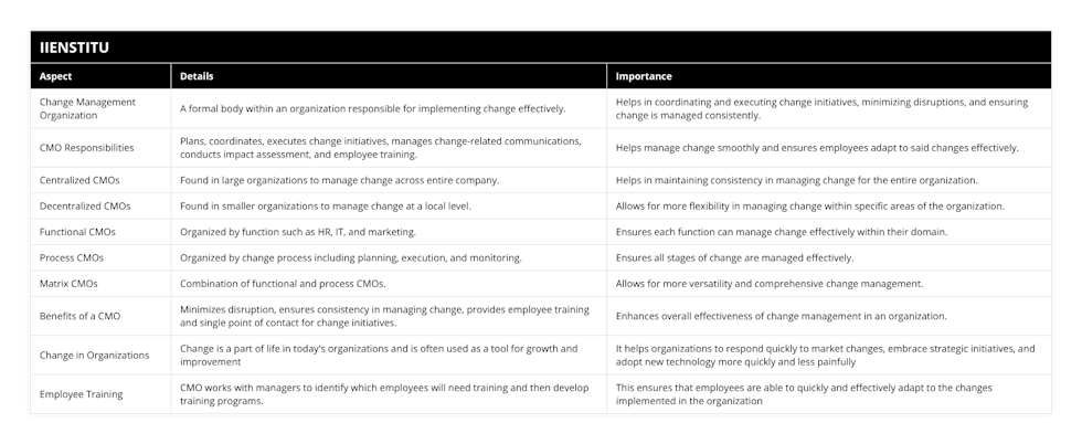 Change Management Organization, A formal body within an organization responsible for implementing change effectively, Helps in coordinating and executing change initiatives, minimizing disruptions, and ensuring change is managed consistently, CMO Responsibilities, Plans, coordinates, executes change initiatives, manages change-related communications, conducts impact assessment, and employee training, Helps manage change smoothly and ensures employees adapt to said changes effectively, Centralized CMOs, Found in large organizations to manage change across entire company, Helps in maintaining consistency in managing change for the entire organization, Decentralized CMOs, Found in smaller organizations to manage change at a local level, Allows for more flexibility in managing change within specific areas of the organization, Functional CMOs, Organized by function such as HR, IT, and marketing, Ensures each function can manage change effectively within their domain, Process CMOs, Organized by change process including planning, execution, and monitoring, Ensures all stages of change are managed effectively, Matrix CMOs, Combination of functional and process CMOs, Allows for more versatility and comprehensive change management, Benefits of a CMO, Minimizes disruption, ensures consistency in managing change, provides employee training and single point of contact for change initiatives, Enhances overall effectiveness of change management in an organization, Change in Organizations, Change is a part of life in today's organizations and is often used as a tool for growth and improvement, It helps organizations to respond quickly to market changes, embrace strategic initiatives, and adopt new technology more quickly and less painfully, Employee Training, CMO works with managers to identify which employees will need training and then develop training programs, This ensures that employees are able to quickly and effectively adapt to the changes implemented in the organization