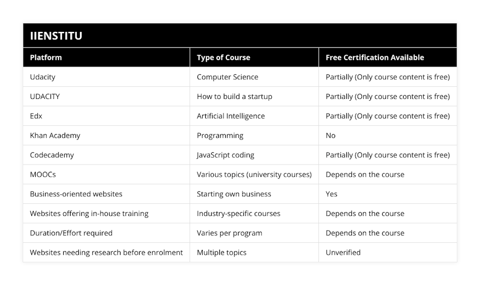 Udacity, Computer Science, Partially (Only course content is free), UDACITY, How to build a startup, Partially (Only course content is free), Edx, Artificial Intelligence, Partially (Only course content is free), Khan Academy, Programming, No, Codecademy, JavaScript coding, Partially (Only course content is free), MOOCs, Various topics (university courses), Depends on the course, Business-oriented websites, Starting own business, Yes, Websites offering in-house training, Industry-specific courses, Depends on the course, Duration/Effort required, Varies per program, Depends on the course, Websites needing research before enrolment, Multiple topics, Unverified
