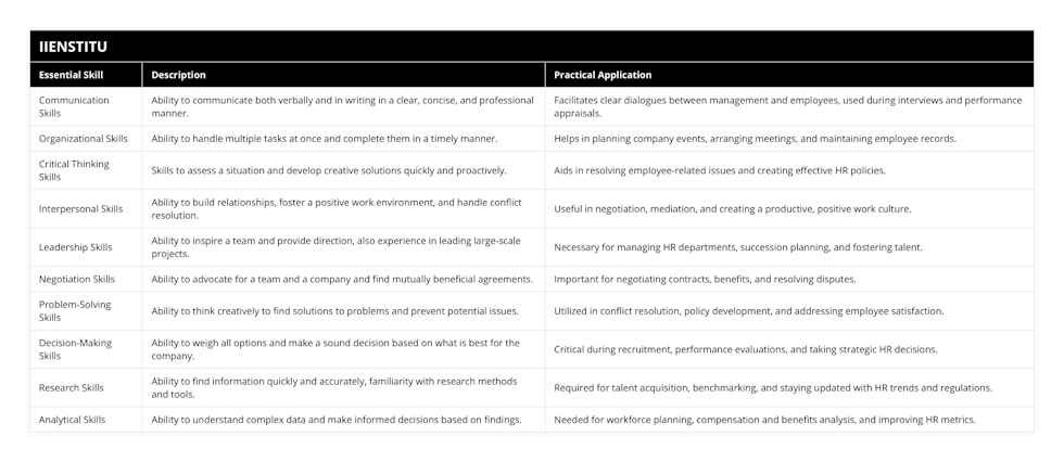 Communication Skills, Ability to communicate both verbally and in writing in a clear, concise, and professional manner, Facilitates clear dialogues between management and employees, used during interviews and performance appraisals, Organizational Skills, Ability to handle multiple tasks at once and complete them in a timely manner, Helps in planning company events, arranging meetings, and maintaining employee records, Critical Thinking Skills, Skills to assess a situation and develop creative solutions quickly and proactively, Aids in resolving employee-related issues and creating effective HR policies, Interpersonal Skills, Ability to build relationships, foster a positive work environment, and handle conflict resolution, Useful in negotiation, mediation, and creating a productive, positive work culture, Leadership Skills, Ability to inspire a team and provide direction, also experience in leading large-scale projects, Necessary for managing HR departments, succession planning, and fostering talent, Negotiation Skills, Ability to advocate for a team and a company and find mutually beneficial agreements, Important for negotiating contracts, benefits, and resolving disputes, Problem-Solving Skills, Ability to think creatively to find solutions to problems and prevent potential issues, Utilized in conflict resolution, policy development, and addressing employee satisfaction, Decision-Making Skills, Ability to weigh all options and make a sound decision based on what is best for the company, Critical during recruitment, performance evaluations, and taking strategic HR decisions, Research Skills, Ability to find information quickly and accurately, familiarity with research methods and tools, Required for talent acquisition, benchmarking, and staying updated with HR trends and regulations, Analytical Skills, Ability to understand complex data and make informed decisions based on findings, Needed for workforce planning, compensation and benefits analysis, and improving HR metrics