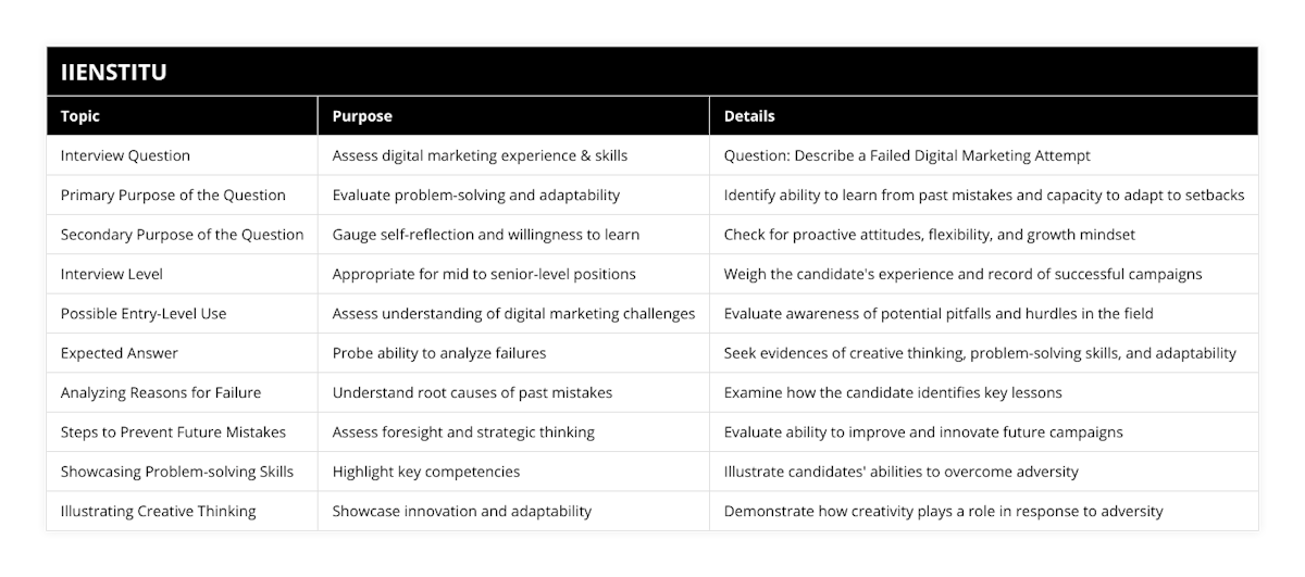 Interview Question, Assess digital marketing experience & skills, Question: Describe a Failed Digital Marketing Attempt, Primary Purpose of the Question, Evaluate problem-solving and adaptability, Identify ability to learn from past mistakes and capacity to adapt to setbacks, Secondary Purpose of the Question, Gauge self-reflection and willingness to learn, Check for proactive attitudes, flexibility, and growth mindset, Interview Level, Appropriate for mid to senior-level positions, Weigh the candidate's experience and record of successful campaigns, Possible Entry-Level Use, Assess understanding of digital marketing challenges, Evaluate awareness of potential pitfalls and hurdles in the field, Expected Answer, Probe ability to analyze failures, Seek evidences of creative thinking, problem-solving skills, and adaptability, Analyzing Reasons for Failure, Understand root causes of past mistakes, Examine how the candidate identifies key lessons, Steps to Prevent Future Mistakes, Assess foresight and strategic thinking, Evaluate ability to improve and innovate future campaigns, Showcasing Problem-solving Skills, Highlight key competencies, Illustrate candidates' abilities to overcome adversity, Illustrating Creative Thinking, Showcase innovation and adaptability, Demonstrate how creativity plays a role in response to adversity