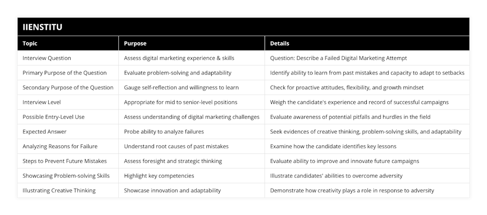 Interview Question, Assess digital marketing experience & skills, Question: Describe a Failed Digital Marketing Attempt, Primary Purpose of the Question, Evaluate problem-solving and adaptability, Identify ability to learn from past mistakes and capacity to adapt to setbacks, Secondary Purpose of the Question, Gauge self-reflection and willingness to learn, Check for proactive attitudes, flexibility, and growth mindset, Interview Level, Appropriate for mid to senior-level positions, Weigh the candidate's experience and record of successful campaigns, Possible Entry-Level Use, Assess understanding of digital marketing challenges, Evaluate awareness of potential pitfalls and hurdles in the field, Expected Answer, Probe ability to analyze failures, Seek evidences of creative thinking, problem-solving skills, and adaptability, Analyzing Reasons for Failure, Understand root causes of past mistakes, Examine how the candidate identifies key lessons, Steps to Prevent Future Mistakes, Assess foresight and strategic thinking, Evaluate ability to improve and innovate future campaigns, Showcasing Problem-solving Skills, Highlight key competencies, Illustrate candidates' abilities to overcome adversity, Illustrating Creative Thinking, Showcase innovation and adaptability, Demonstrate how creativity plays a role in response to adversity