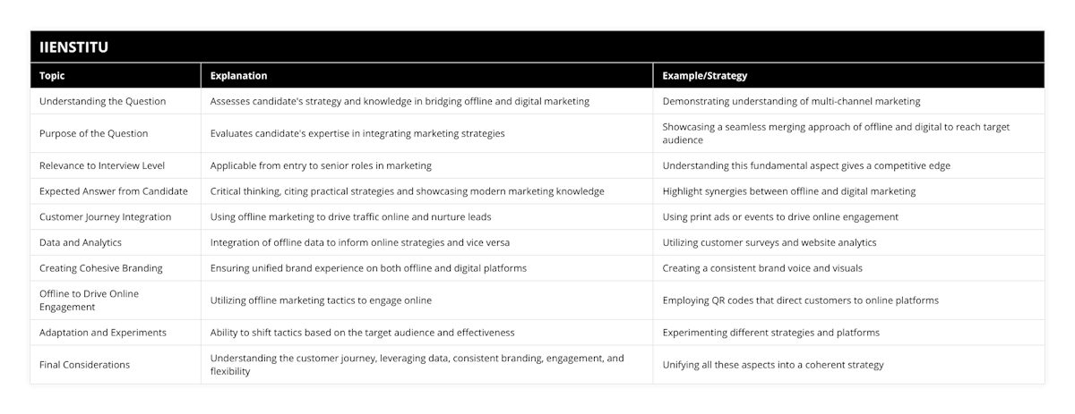Understanding the Question, Assesses candidate's strategy and knowledge in bridging offline and digital marketing, Demonstrating understanding of multi-channel marketing, Purpose of the Question, Evaluates candidate's expertise in integrating marketing strategies, Showcasing a seamless merging approach of offline and digital to reach target audience, Relevance to Interview Level, Applicable from entry to senior roles in marketing, Understanding this fundamental aspect gives a competitive edge, Expected Answer from Candidate, Critical thinking, citing practical strategies and showcasing modern marketing knowledge, Highlight synergies between offline and digital marketing, Customer Journey Integration, Using offline marketing to drive traffic online and nurture leads, Using print ads or events to drive online engagement, Data and Analytics, Integration of offline data to inform online strategies and vice versa, Utilizing customer surveys and website analytics, Creating Cohesive Branding, Ensuring unified brand experience on both offline and digital platforms, Creating a consistent brand voice and visuals, Offline to Drive Online Engagement, Utilizing offline marketing tactics to engage online, Employing QR codes that direct customers to online platforms, Adaptation and Experiments, Ability to shift tactics based on the target audience and effectiveness, Experimenting different strategies and platforms, Final Considerations, Understanding the customer journey, leveraging data, consistent branding, engagement, and flexibility, Unifying all these aspects into a coherent strategy