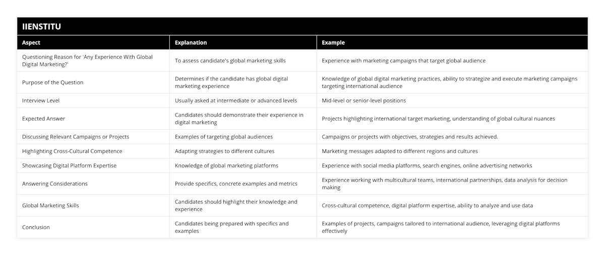 Questioning Reason for 'Any Experience With Global Digital Marketing?', To assess candidate's global marketing skills, Experience with marketing campaigns that target global audience, Purpose of the Question, Determines if the candidate has global digital marketing experience, Knowledge of global digital marketing practices, ability to strategize and execute marketing campaigns targeting international audience, Interview Level, Usually asked at intermediate or advanced levels, Mid-level or senior-level positions, Expected Answer, Candidates should demonstrate their experience in digital marketing, Projects highlighting international target marketing, understanding of global cultural nuances, Discussing Relevant Campaigns or Projects, Examples of targeting global audiences, Campaigns or projects with objectives, strategies and results achieved, Highlighting Cross-Cultural Competence, Adapting strategies to different cultures, Marketing messages adapted to different regions and cultures, Showcasing Digital Platform Expertise, Knowledge of global marketing platforms, Experience with social media platforms, search engines, online advertising networks, Answering Considerations, Provide specifics, concrete examples and metrics, Experience working with multicultural teams, international partnerships, data analysis for decision making, Global Marketing Skills, Candidates should highlight their knowledge and experience, Cross-cultural competence, digital platform expertise, ability to analyze and use data, Conclusion, Candidates being prepared with specifics and examples, Examples of projects, campaigns tailored to international audience, leveraging digital platforms effectively