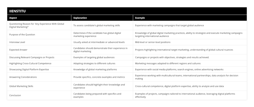 Questioning Reason for 'Any Experience With Global Digital Marketing?', To assess candidate's global marketing skills, Experience with marketing campaigns that target global audience, Purpose of the Question, Determines if the candidate has global digital marketing experience, Knowledge of global digital marketing practices, ability to strategize and execute marketing campaigns targeting international audience, Interview Level, Usually asked at intermediate or advanced levels, Mid-level or senior-level positions, Expected Answer, Candidates should demonstrate their experience in digital marketing, Projects highlighting international target marketing, understanding of global cultural nuances, Discussing Relevant Campaigns or Projects, Examples of targeting global audiences, Campaigns or projects with objectives, strategies and results achieved, Highlighting Cross-Cultural Competence, Adapting strategies to different cultures, Marketing messages adapted to different regions and cultures, Showcasing Digital Platform Expertise, Knowledge of global marketing platforms, Experience with social media platforms, search engines, online advertising networks, Answering Considerations, Provide specifics, concrete examples and metrics, Experience working with multicultural teams, international partnerships, data analysis for decision making, Global Marketing Skills, Candidates should highlight their knowledge and experience, Cross-cultural competence, digital platform expertise, ability to analyze and use data, Conclusion, Candidates being prepared with specifics and examples, Examples of projects, campaigns tailored to international audience, leveraging digital platforms effectively
