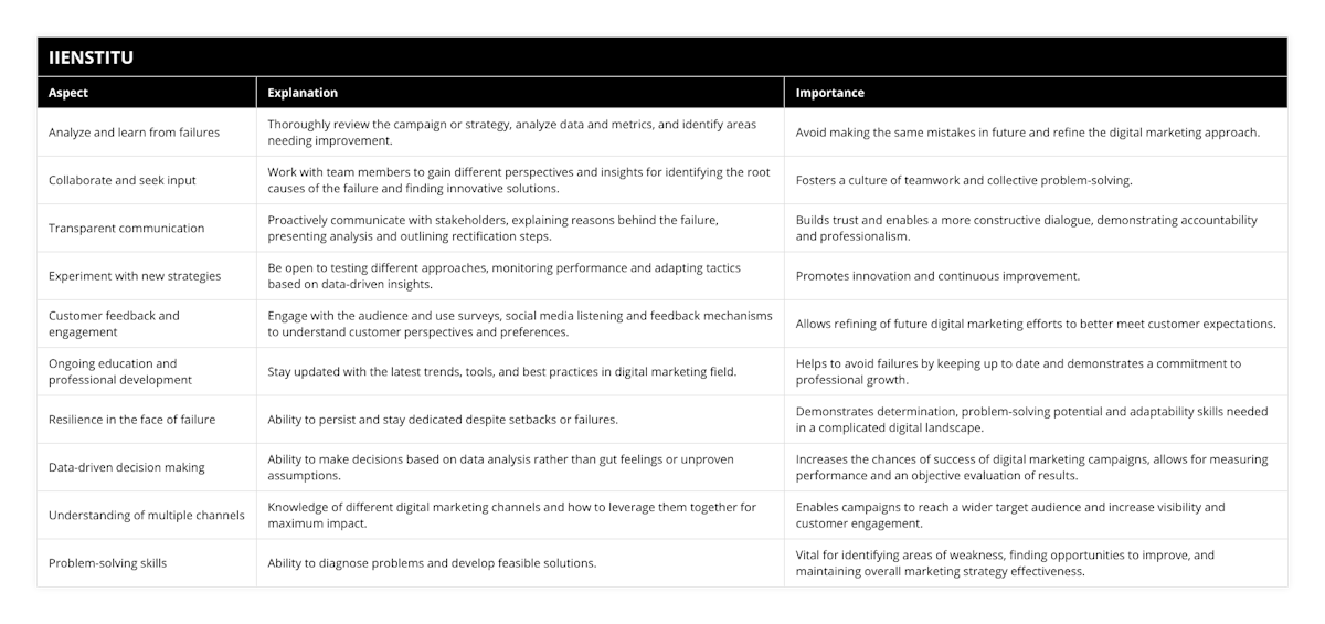 Analyze and learn from failures, Thoroughly review the campaign or strategy, analyze data and metrics, and identify areas needing improvement, Avoid making the same mistakes in future and refine the digital marketing approach, Collaborate and seek input, Work with team members to gain different perspectives and insights for identifying the root causes of the failure and finding innovative solutions, Fosters a culture of teamwork and collective problem-solving, Transparent communication, Proactively communicate with stakeholders, explaining reasons behind the failure, presenting analysis and outlining rectification steps, Builds trust and enables a more constructive dialogue, demonstrating accountability and professionalism, Experiment with new strategies, Be open to testing different approaches, monitoring performance and adapting tactics based on data-driven insights, Promotes innovation and continuous improvement, Customer feedback and engagement, Engage with the audience and use surveys, social media listening and feedback mechanisms to understand customer perspectives and preferences, Allows refining of future digital marketing efforts to better meet customer expectations, Ongoing education and professional development, Stay updated with the latest trends, tools, and best practices in digital marketing field, Helps to avoid failures by keeping up to date and demonstrates a commitment to professional growth, Resilience in the face of failure, Ability to persist and stay dedicated despite setbacks or failures, Demonstrates determination, problem-solving potential and adaptability skills needed in a complicated digital landscape, Data-driven decision making, Ability to make decisions based on data analysis rather than gut feelings or unproven assumptions, Increases the chances of success of digital marketing campaigns, allows for measuring performance and an objective evaluation of results, Understanding of multiple channels, Knowledge of different digital marketing channels and how to leverage them together for maximum impact, Enables campaigns to reach a wider target audience and increase visibility and customer engagement, Problem-solving skills, Ability to diagnose problems and develop feasible solutions, Vital for identifying areas of weakness, finding opportunities to improve, and maintaining overall marketing strategy effectiveness