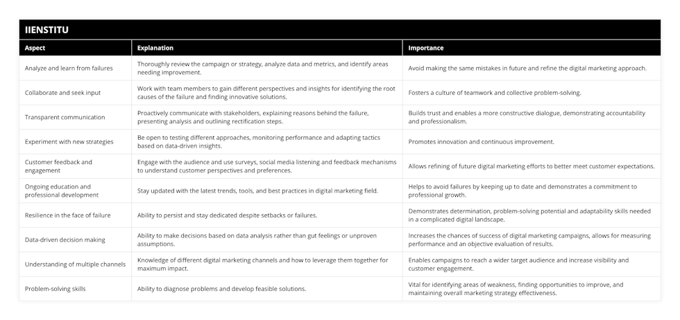 Analyze and learn from failures, Thoroughly review the campaign or strategy, analyze data and metrics, and identify areas needing improvement, Avoid making the same mistakes in future and refine the digital marketing approach, Collaborate and seek input, Work with team members to gain different perspectives and insights for identifying the root causes of the failure and finding innovative solutions, Fosters a culture of teamwork and collective problem-solving, Transparent communication, Proactively communicate with stakeholders, explaining reasons behind the failure, presenting analysis and outlining rectification steps, Builds trust and enables a more constructive dialogue, demonstrating accountability and professionalism, Experiment with new strategies, Be open to testing different approaches, monitoring performance and adapting tactics based on data-driven insights, Promotes innovation and continuous improvement, Customer feedback and engagement, Engage with the audience and use surveys, social media listening and feedback mechanisms to understand customer perspectives and preferences, Allows refining of future digital marketing efforts to better meet customer expectations, Ongoing education and professional development, Stay updated with the latest trends, tools, and best practices in digital marketing field, Helps to avoid failures by keeping up to date and demonstrates a commitment to professional growth, Resilience in the face of failure, Ability to persist and stay dedicated despite setbacks or failures, Demonstrates determination, problem-solving potential and adaptability skills needed in a complicated digital landscape, Data-driven decision making, Ability to make decisions based on data analysis rather than gut feelings or unproven assumptions, Increases the chances of success of digital marketing campaigns, allows for measuring performance and an objective evaluation of results, Understanding of multiple channels, Knowledge of different digital marketing channels and how to leverage them together for maximum impact, Enables campaigns to reach a wider target audience and increase visibility and customer engagement, Problem-solving skills, Ability to diagnose problems and develop feasible solutions, Vital for identifying areas of weakness, finding opportunities to improve, and maintaining overall marketing strategy effectiveness