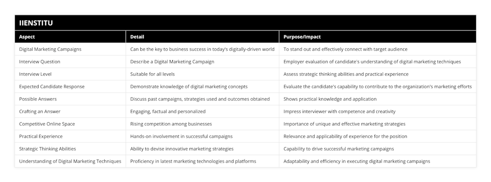 Digital Marketing Campaigns, Can be the key to business success in today's digitally-driven world, To stand out and effectively connect with target audience, Interview Question, Describe a Digital Marketing Campaign, Employer evaluation of candidate's understanding of digital marketing techniques, Interview Level, Suitable for all levels, Assess strategic thinking abilities and practical experience, Expected Candidate Response, Demonstrate knowledge of digital marketing concepts, Evaluate the candidate's capability to contribute to the organization's marketing efforts, Possible Answers, Discuss past campaigns, strategies used and outcomes obtained, Shows practical knowledge and application, Crafting an Answer, Engaging, factual and personalized, Impress interviewer with competence and creativity, Competitive Online Space, Rising competition among businesses, Importance of unique and effective marketing strategies, Practical Experience, Hands-on involvement in successful campaigns, Relevance and applicability of experience for the position, Strategic Thinking Abilities, Ability to devise innovative marketing strategies, Capability to drive successful marketing campaigns, Understanding of Digital Marketing Techniques, Proficiency in latest marketing technologies and platforms, Adaptability and efficiency in executing digital marketing campaigns
