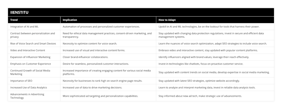 Integration of AI and ML, Automation of processes and personalized customer experiences, Upskill in AI and ML technologies, be on the lookout for tools that harness their power, Contract between personalization and privacy, Need for ethical data management practices, consent-driven marketing, and transparency, Stay updated with changing data protection regulations, invest in secure and efficient data management systems, Rise of Voice Search and Smart Devices, Necessity to optimize content for voice search, Learn the nuances of voice search optimization, adapt SEO strategies to include voice search, Video and Interactive Content, Increased use of visual and interactive content forms, Embrace video and interactive content, stay updated with popular content platforms, Expansion of Influencer Marketing, Closer brand-influencer collaborations, Identify influencers aligned with brand values, leverage their reach effectively, Emphasis on Customer Experience, Desire for seamless, personalized customer interactions, Invest in technologies like chatbots, focus on proactive customer service, Continued Growth of Social Media Marketing, Increased importance of creating engaging content for various social media platforms, Stay updated with content trends on social media, develop expertise in social media marketing, Importance of SEO, Necessity for businesses to rank high on search engine page results, Stay updated with latest SEO strategies, optimize website accordingly, Increased Use of Data Analytics, Increased use of data to drive marketing decisions, Learn to analyze and interpret marketing data, invest in reliable data analysis tools, Advancements in Advertising Technology, More sophisticated ad targeting and personalization capabilities, Stay informed about new ad tech, make strategic use of advancements