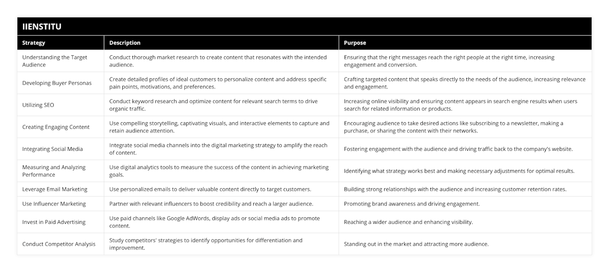 Understanding the Target Audience, Conduct thorough market research to create content that resonates with the intended audience, Ensuring that the right messages reach the right people at the right time, increasing engagement and conversion, Developing Buyer Personas, Create detailed profiles of ideal customers to personalize content and address specific pain points, motivations, and preferences, Crafting targeted content that speaks directly to the needs of the audience, increasing relevance and engagement, Utilizing SEO, Conduct keyword research and optimize content for relevant search terms to drive organic traffic, Increasing online visibility and ensuring content appears in search engine results when users search for related information or products, Creating Engaging Content, Use compelling storytelling, captivating visuals, and interactive elements to capture and retain audience attention, Encouraging audience to take desired actions like subscribing to a newsletter, making a purchase, or sharing the content with their networks, Integrating Social Media, Integrate social media channels into the digital marketing strategy to amplify the reach of content, Fostering engagement with the audience and driving traffic back to the company's website, Measuring and Analyzing Performance, Use digital analytics tools to measure the success of the content in achieving marketing goals, Identifying what strategy works best and making necessary adjustments for optimal results, Leverage Email Marketing, Use personalized emails to deliver valuable content directly to target customers, Building strong relationships with the audience and increasing customer retention rates, Use Influencer Marketing, Partner with relevant influencers to boost credibility and reach a larger audience, Promoting brand awareness and driving engagement, Invest in Paid Advertising, Use paid channels like Google AdWords, display ads or social media ads to promote content, Reaching a wider audience and enhancing visibility, Conduct Competitor Analysis, Study competitors' strategies to identify opportunities for differentiation and improvement, Standing out in the market and attracting more audience