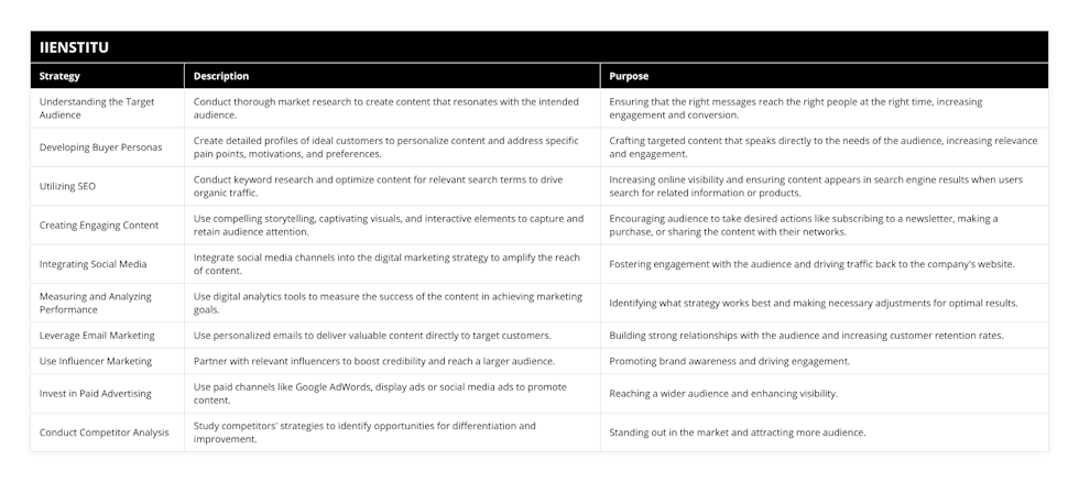 Understanding the Target Audience, Conduct thorough market research to create content that resonates with the intended audience, Ensuring that the right messages reach the right people at the right time, increasing engagement and conversion, Developing Buyer Personas, Create detailed profiles of ideal customers to personalize content and address specific pain points, motivations, and preferences, Crafting targeted content that speaks directly to the needs of the audience, increasing relevance and engagement, Utilizing SEO, Conduct keyword research and optimize content for relevant search terms to drive organic traffic, Increasing online visibility and ensuring content appears in search engine results when users search for related information or products, Creating Engaging Content, Use compelling storytelling, captivating visuals, and interactive elements to capture and retain audience attention, Encouraging audience to take desired actions like subscribing to a newsletter, making a purchase, or sharing the content with their networks, Integrating Social Media, Integrate social media channels into the digital marketing strategy to amplify the reach of content, Fostering engagement with the audience and driving traffic back to the company's website, Measuring and Analyzing Performance, Use digital analytics tools to measure the success of the content in achieving marketing goals, Identifying what strategy works best and making necessary adjustments for optimal results, Leverage Email Marketing, Use personalized emails to deliver valuable content directly to target customers, Building strong relationships with the audience and increasing customer retention rates, Use Influencer Marketing, Partner with relevant influencers to boost credibility and reach a larger audience, Promoting brand awareness and driving engagement, Invest in Paid Advertising, Use paid channels like Google AdWords, display ads or social media ads to promote content, Reaching a wider audience and enhancing visibility, Conduct Competitor Analysis, Study competitors' strategies to identify opportunities for differentiation and improvement, Standing out in the market and attracting more audience