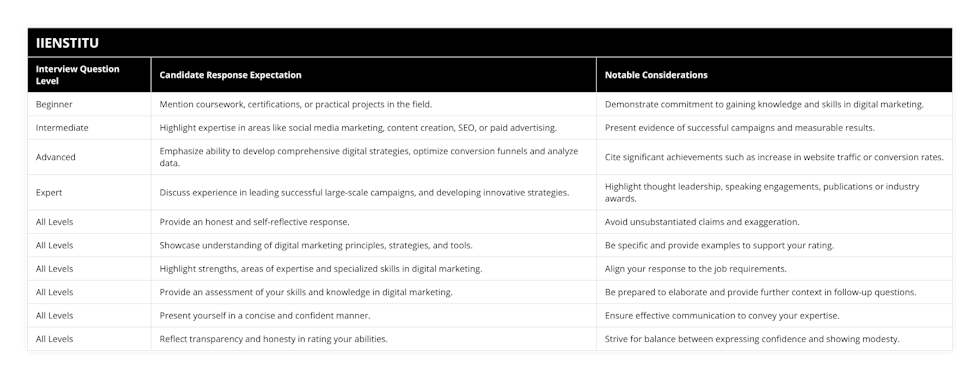 Beginner, Mention coursework, certifications, or practical projects in the field, Demonstrate commitment to gaining knowledge and skills in digital marketing, Intermediate, Highlight expertise in areas like social media marketing, content creation, SEO, or paid advertising, Present evidence of successful campaigns and measurable results, Advanced, Emphasize ability to develop comprehensive digital strategies, optimize conversion funnels and analyze data, Cite significant achievements such as increase in website traffic or conversion rates, Expert, Discuss experience in leading successful large-scale campaigns, and developing innovative strategies, Highlight thought leadership, speaking engagements, publications or industry awards, All Levels, Provide an honest and self-reflective response, Avoid unsubstantiated claims and exaggeration, All Levels, Showcase understanding of digital marketing principles, strategies, and tools, Be specific and provide examples to support your rating, All Levels, Highlight strengths, areas of expertise and specialized skills in digital marketing, Align your response to the job requirements, All Levels, Provide an assessment of your skills and knowledge in digital marketing, Be prepared to elaborate and provide further context in follow-up questions, All Levels, Present yourself in a concise and confident manner, Ensure effective communication to convey your expertise, All Levels, Reflect transparency and honesty in rating your abilities, Strive for balance between expressing confidence and showing modesty