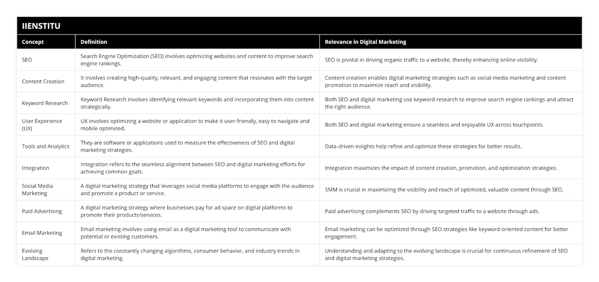 SEO, Search Engine Optimization (SEO) involves optimizing websites and content to improve search engine rankings, SEO is pivotal in driving organic traffic to a website, thereby enhancing online visibility, Content Creation, It involves creating high-quality, relevant, and engaging content that resonates with the target audience, Content creation enables digital marketing strategies such as social media marketing and content promotion to maximize reach and visibility, Keyword Research, Keyword Research involves identifying relevant keywords and incorporating them into content strategically, Both SEO and digital marketing use keyword research to improve search engine rankings and attract the right audience, User Experience (UX), UX involves optimizing a website or application to make it user-friendly, easy to navigate and mobile optimized, Both SEO and digital marketing ensure a seamless and enjoyable UX across touchpoints, Tools and Analytics, They are software or applications used to measure the effectiveness of SEO and digital marketing strategies, Data-driven insights help refine and optimize these strategies for better results, Integration, Integration refers to the seamless alignment between SEO and digital marketing efforts for achieving common goals, Integration maximizes the impact of content creation, promotion, and optimization strategies, Social Media Marketing, A digital marketing strategy that leverages social media platforms to engage with the audience and promote a product or service, SMM is crucial in maximizing the visibility and reach of optimized, valuable content through SEO, Paid Advertising, A digital marketing strategy where businesses pay for ad space on digital platforms to promote their products/services, Paid advertising complements SEO by driving targeted traffic to a website through ads, Email Marketing, Email marketing involves using email as a digital marketing tool to communicate with potential or existing customers, Email marketing can be optimized through SEO strategies like keyword-oriented content for better engagement, Evolving Landscape, Refers to the constantly changing algorithms, consumer behavior, and industry trends in digital marketing, Understanding and adapting to the evolving landscape is crucial for continuous refinement of SEO and digital marketing strategies