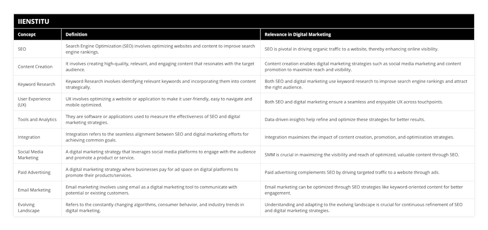 SEO, Search Engine Optimization (SEO) involves optimizing websites and content to improve search engine rankings, SEO is pivotal in driving organic traffic to a website, thereby enhancing online visibility, Content Creation, It involves creating high-quality, relevant, and engaging content that resonates with the target audience, Content creation enables digital marketing strategies such as social media marketing and content promotion to maximize reach and visibility, Keyword Research, Keyword Research involves identifying relevant keywords and incorporating them into content strategically, Both SEO and digital marketing use keyword research to improve search engine rankings and attract the right audience, User Experience (UX), UX involves optimizing a website or application to make it user-friendly, easy to navigate and mobile optimized, Both SEO and digital marketing ensure a seamless and enjoyable UX across touchpoints, Tools and Analytics, They are software or applications used to measure the effectiveness of SEO and digital marketing strategies, Data-driven insights help refine and optimize these strategies for better results, Integration, Integration refers to the seamless alignment between SEO and digital marketing efforts for achieving common goals, Integration maximizes the impact of content creation, promotion, and optimization strategies, Social Media Marketing, A digital marketing strategy that leverages social media platforms to engage with the audience and promote a product or service, SMM is crucial in maximizing the visibility and reach of optimized, valuable content through SEO, Paid Advertising, A digital marketing strategy where businesses pay for ad space on digital platforms to promote their products/services, Paid advertising complements SEO by driving targeted traffic to a website through ads, Email Marketing, Email marketing involves using email as a digital marketing tool to communicate with potential or existing customers, Email marketing can be optimized through SEO strategies like keyword-oriented content for better engagement, Evolving Landscape, Refers to the constantly changing algorithms, consumer behavior, and industry trends in digital marketing, Understanding and adapting to the evolving landscape is crucial for continuous refinement of SEO and digital marketing strategies