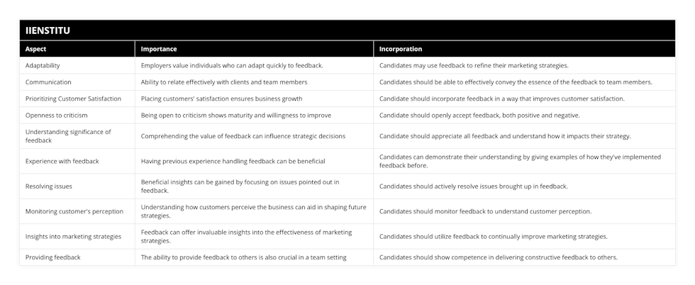 Adaptability, Employers value individuals who can adapt quickly to feedback, Candidates may use feedback to refine their marketing strategies, Communication, Ability to relate effectively with clients and team members, Candidates should be able to effectively convey the essence of the feedback to team members, Prioritizing Customer Satisfaction, Placing customers' satisfaction ensures business growth, Candidate should incorporate feedback in a way that improves customer satisfaction, Openness to criticism, Being open to criticism shows maturity and willingness to improve, Candidate should openly accept feedback, both positive and negative, Understanding significance of feedback, Comprehending the value of feedback can influence strategic decisions, Candidate should appreciate all feedback and understand how it impacts their strategy, Experience with feedback, Having previous experience handling feedback can be beneficial, Candidates can demonstrate their understanding by giving examples of how they've implemented feedback before, Resolving issues, Beneficial insights can be gained by focusing on issues pointed out in feedback, Candidates should actively resolve issues brought up in feedback, Monitoring customer's perception, Understanding how customers perceive the business can aid in shaping future strategies, Candidates should monitor feedback to understand customer perception, Insights into marketing strategies, Feedback can offer invaluable insights into the effectiveness of marketing strategies, Candidates should utilize feedback to continually improve marketing strategies, Providing feedback, The ability to provide feedback to others is also crucial in a team setting, Candidates should show competence in delivering constructive feedback to others