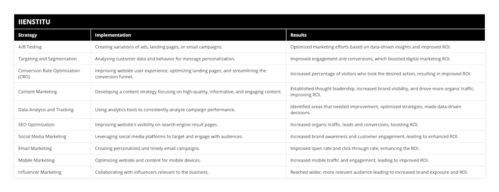 A/B Testing, Creating variations of ads, landing pages, or email campaigns, Optimized marketing efforts based on data-driven insights and improved ROI, Targeting and Segmentation, Analysing customer data and behavior for message personalization, Improved engagement and conversions, which boosted digital marketing ROI, Conversion Rate Optimization (CRO), Improving website user experience, optimizing landing pages, and streamlining the conversion funnel, Increased percentage of visitors who took the desired action, resulting in improved ROI, Content Marketing, Developing a content strategy focusing on high-quality, informative, and engaging content, Established thought leadership, increased brand visibility, and drove more organic traffic, improving ROI, Data Analysis and Tracking, Using analytics tools to consistently analyze campaign performance, Identified areas that needed improvement, optimized strategies, made data-driven decisions, SEO Optimization, Improving website's visibility on search engine result pages, Increased organic traffic, leads and conversions, boosting ROI, Social Media Marketing, Leveraging social media platforms to target and engage with audiences, Increased brand awareness and customer engagement, leading to enhanced ROI, Email Marketing, Creating personalized and timely email campaigns, Improved open rate and click-through rate, enhancing the ROI, Mobile Marketing, Optimizing website and content for mobile devices, Increased mobile traffic and engagement, leading to improved ROI, Influencer Marketing, Collaborating with influencers relevant to the business, Reached wider, more relevant audience leading to increased brand exposure and ROI