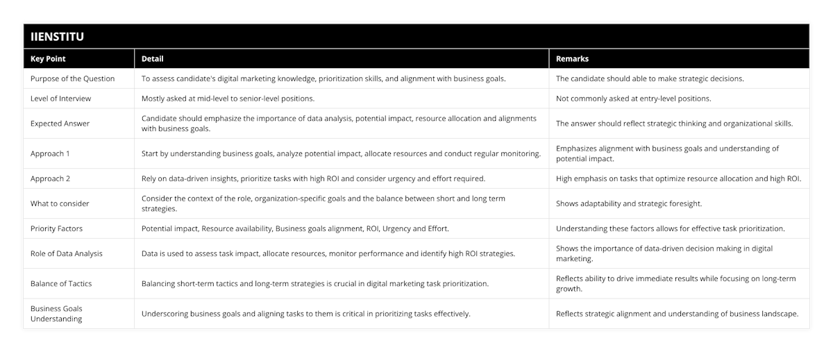 Purpose of the Question, To assess candidate's digital marketing knowledge, prioritization skills, and alignment with business goals, The candidate should able to make strategic decisions, Level of Interview, Mostly asked at mid-level to senior-level positions, Not commonly asked at entry-level positions, Expected Answer, Candidate should emphasize the importance of data analysis, potential impact, resource allocation and alignments with business goals, The answer should reflect strategic thinking and organizational skills, Approach 1, Start by understanding business goals, analyze potential impact, allocate resources and conduct regular monitoring, Emphasizes alignment with business goals and understanding of potential impact, Approach 2, Rely on data-driven insights, prioritize tasks with high ROI and consider urgency and effort required, High emphasis on tasks that optimize resource allocation and high ROI, What to consider, Consider the context of the role, organization-specific goals and the balance between short and long term strategies, Shows adaptability and strategic foresight, Priority Factors, Potential impact, Resource availability, Business goals alignment, ROI, Urgency and Effort, Understanding these factors allows for effective task prioritization, Role of Data Analysis, Data is used to assess task impact, allocate resources, monitor performance and identify high ROI strategies, Shows the importance of data-driven decision making in digital marketing, Balance of Tactics, Balancing short-term tactics and long-term strategies is crucial in digital marketing task prioritization, Reflects ability to drive immediate results while focusing on long-term growth, Business Goals Understanding, Underscoring business goals and aligning tasks to them is critical in prioritizing tasks effectively, Reflects strategic alignment and understanding of business landscape