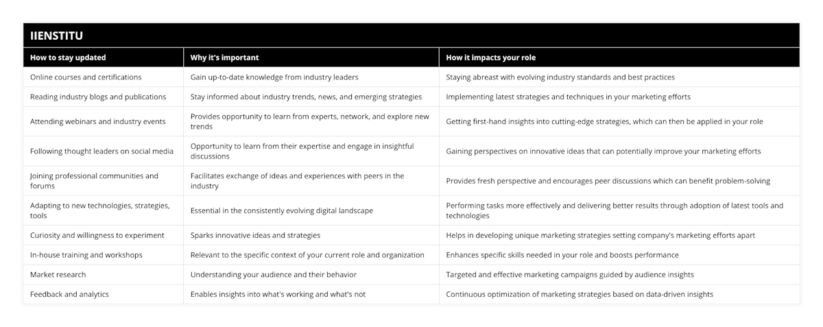 Online courses and certifications, Gain up-to-date knowledge from industry leaders, Staying abreast with evolving industry standards and best practices, Reading industry blogs and publications, Stay informed about industry trends, news, and emerging strategies, Implementing latest strategies and techniques in your marketing efforts, Attending webinars and industry events, Provides opportunity to learn from experts, network, and explore new trends, Getting first-hand insights into cutting-edge strategies, which can then be applied in your role, Following thought leaders on social media, Opportunity to learn from their expertise and engage in insightful discussions, Gaining perspectives on innovative ideas that can potentially improve your marketing efforts, Joining professional communities and forums, Facilitates exchange of ideas and experiences with peers in the industry, Provides fresh perspective and encourages peer discussions which can benefit problem-solving, Adapting to new technologies, strategies, tools, Essential in the consistently evolving digital landscape, Performing tasks more effectively and delivering better results through adoption of latest tools and technologies, Curiosity and willingness to experiment, Sparks innovative ideas and strategies, Helps in developing unique marketing strategies setting company's marketing efforts apart, In-house training and workshops, Relevant to the specific context of your current role and organization, Enhances specific skills needed in your role and boosts performance, Market research, Understanding your audience and their behavior, Targeted and effective marketing campaigns guided by audience insights, Feedback and analytics, Enables insights into what's working and what's not, Continuous optimization of marketing strategies based on data-driven insights