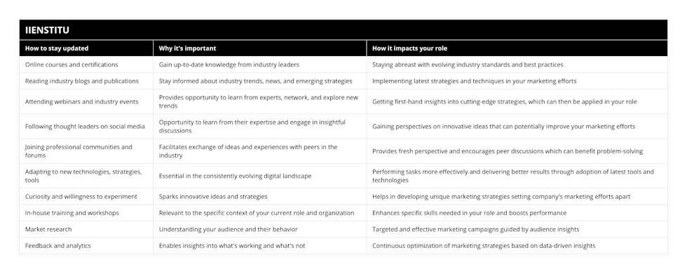 Online courses and certifications, Gain up-to-date knowledge from industry leaders, Staying abreast with evolving industry standards and best practices, Reading industry blogs and publications, Stay informed about industry trends, news, and emerging strategies, Implementing latest strategies and techniques in your marketing efforts, Attending webinars and industry events, Provides opportunity to learn from experts, network, and explore new trends, Getting first-hand insights into cutting-edge strategies, which can then be applied in your role, Following thought leaders on social media, Opportunity to learn from their expertise and engage in insightful discussions, Gaining perspectives on innovative ideas that can potentially improve your marketing efforts, Joining professional communities and forums, Facilitates exchange of ideas and experiences with peers in the industry, Provides fresh perspective and encourages peer discussions which can benefit problem-solving, Adapting to new technologies, strategies, tools, Essential in the consistently evolving digital landscape, Performing tasks more effectively and delivering better results through adoption of latest tools and technologies, Curiosity and willingness to experiment, Sparks innovative ideas and strategies, Helps in developing unique marketing strategies setting company's marketing efforts apart, In-house training and workshops, Relevant to the specific context of your current role and organization, Enhances specific skills needed in your role and boosts performance, Market research, Understanding your audience and their behavior, Targeted and effective marketing campaigns guided by audience insights, Feedback and analytics, Enables insights into what's working and what's not, Continuous optimization of marketing strategies based on data-driven insights