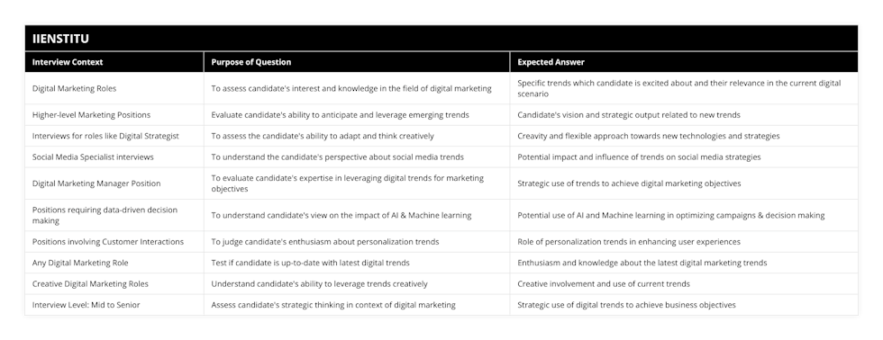 Digital Marketing Roles, To assess candidate's interest and knowledge in the field of digital marketing, Specific trends which candidate is excited about and their relevance in the current digital scenario, Higher-level Marketing Positions, Evaluate candidate's ability to anticipate and leverage emerging trends, Candidate's vision and strategic output related to new trends, Interviews for roles like Digital Strategist, To assess the candidate's ability to adapt and think creatively, Creavity and flexible approach towards new technologies and strategies, Social Media Specialist interviews, To understand the candidate's perspective about social media trends, Potential impact and influence of trends on social media strategies, Digital Marketing Manager Position, To evaluate candidate's expertise in leveraging digital trends for marketing objectives, Strategic use of trends to achieve digital marketing objectives, Positions requiring data-driven decision making, To understand candidate's view on the impact of AI & Machine learning, Potential use of AI and Machine learning in optimizing campaigns & decision making, Positions involving Customer Interactions, To judge candidate's enthusiasm about personalization trends, Role of personalization trends in enhancing user experiences, Any Digital Marketing Role, Test if candidate is up-to-date with latest digital trends, Enthusiasm and knowledge about the latest digital marketing trends, Creative Digital Marketing Roles, Understand candidate's ability to leverage trends creatively, Creative involvement and use of current trends, Interview Level: Mid to Senior, Assess candidate's strategic thinking in context of digital marketing, Strategic use of digital trends to achieve business objectives
