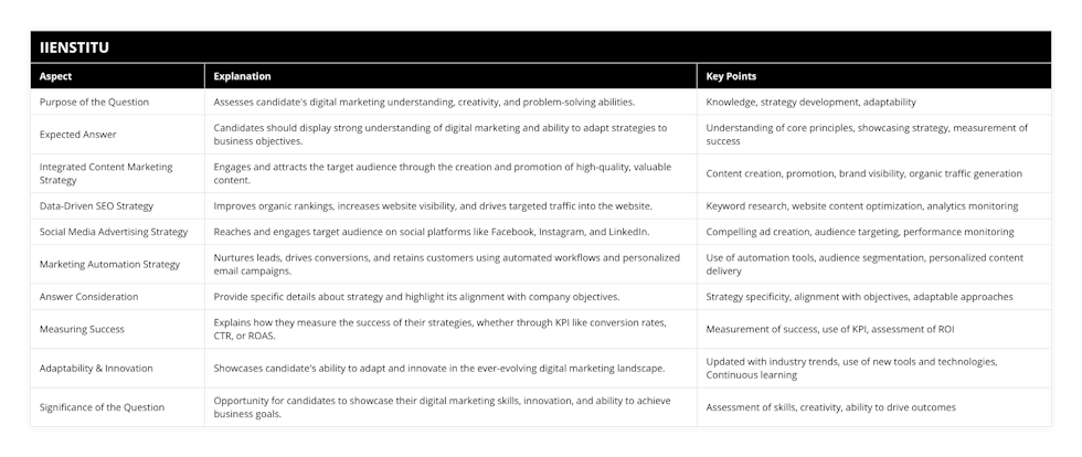 Purpose of the Question, Assesses candidate's digital marketing understanding, creativity, and problem-solving abilities, Knowledge, strategy development, adaptability, Expected Answer, Candidates should display strong understanding of digital marketing and ability to adapt strategies to business objectives, Understanding of core principles, showcasing strategy, measurement of success, Integrated Content Marketing Strategy, Engages and attracts the target audience through the creation and promotion of high-quality, valuable content, Content creation, promotion, brand visibility, organic traffic generation, Data-Driven SEO Strategy, Improves organic rankings, increases website visibility, and drives targeted traffic into the website, Keyword research, website content optimization, analytics monitoring, Social Media Advertising Strategy, Reaches and engages target audience on social platforms like Facebook, Instagram, and LinkedIn, Compelling ad creation, audience targeting, performance monitoring, Marketing Automation Strategy, Nurtures leads, drives conversions, and retains customers using automated workflows and personalized email campaigns, Use of automation tools, audience segmentation, personalized content delivery, Answer Consideration, Provide specific details about strategy and highlight its alignment with company objectives, Strategy specificity, alignment with objectives, adaptable approaches, Measuring Success, Explains how they measure the success of their strategies, whether through KPI like conversion rates, CTR, or ROAS, Measurement of success, use of KPI, assessment of ROI, Adaptability & Innovation, Showcases candidate's ability to adapt and innovate in the ever-evolving digital marketing landscape, Updated with industry trends, use of new tools and technologies, Continuous learning, Significance of the Question, Opportunity for candidates to showcase their digital marketing skills, innovation, and ability to achieve business goals, Assessment of skills, creativity, ability to drive outcomes