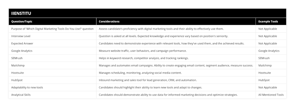 Purpose of 'Which Digital Marketing Tools Do You Use?' question, Assess candidate's proficiency with digital marketing tools and their ability to effectively use them, Not Applicable, Interview Level, Question is asked at all levels Expected knowledge and experience vary based on position's seniority, Not Applicable, Expected Answer, Candidates need to demonstrate experience with relevant tools, how they've used them, and the achieved results, Not Applicable, Google Analytics, Measure website traffic, user behaviors, and campaign performance, Google Analytics, SEMrush, Helps in keyword research, competitor analysis, and tracking rankings, SEMrush, Mailchimp, Manages and automates email campaigns Ability to create engaging email content, segment audience, measure success, Mailchimp, Hootsuite, Manages scheduling, monitoring, analyzing social media content, Hootsuite, HubSpot, Inbound marketing and sales tool for lead generation, CRM, and automation, HubSpot, Adaptability to new tools, Candidates should highlight their ability to learn new tools and adapt to changes, Not Applicable, Analytical Skills, Candidates should demonstrate ability to use data for informed marketing decisions and optimize strategies, All Mentioned Tools