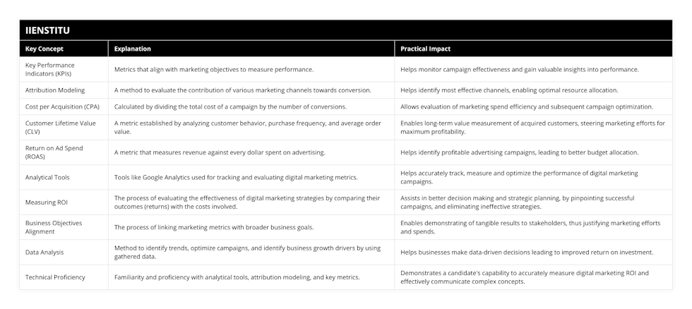 Key Performance Indicators (KPIs), Metrics that align with marketing objectives to measure performance, Helps monitor campaign effectiveness and gain valuable insights into performance, Attribution Modeling, A method to evaluate the contribution of various marketing channels towards conversion, Helps identify most effective channels, enabling optimal resource allocation, Cost per Acquisition (CPA), Calculated by dividing the total cost of a campaign by the number of conversions, Allows evaluation of marketing spend efficiency and subsequent campaign optimization, Customer Lifetime Value (CLV), A metric established by analyzing customer behavior, purchase frequency, and average order value, Enables long-term value measurement of acquired customers, steering marketing efforts for maximum profitability, Return on Ad Spend (ROAS), A metric that measures revenue against every dollar spent on advertising, Helps identify profitable advertising campaigns, leading to better budget allocation, Analytical Tools, Tools like Google Analytics used for tracking and evaluating digital marketing metrics, Helps accurately track, measure and optimize the performance of digital marketing campaigns, Measuring ROI, The process of evaluating the effectiveness of digital marketing strategies by comparing their outcomes (returns) with the costs involved, Assists in better decision making and strategic planning, by pinpointing successful campaigns, and eliminating ineffective strategies, Business Objectives Alignment, The process of linking marketing metrics with broader business goals, Enables demonstrating of tangible results to stakeholders, thus justifying marketing efforts and spends, Data Analysis, Method to identify trends, optimize campaigns, and identify business growth drivers by using gathered data, Helps businesses make data-driven decisions leading to improved return on investment, Technical Proficiency, Familiarity and proficiency with analytical tools, attribution modeling, and key metrics, Demonstrates a candidate's capability to accurately measure digital marketing ROI and effectively communicate complex concepts