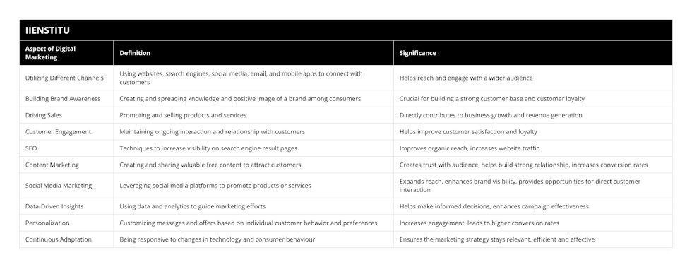 Utilizing Different Channels, Using websites, search engines, social media, email, and mobile apps to connect with customers, Helps reach and engage with a wider audience, Building Brand Awareness, Creating and spreading knowledge and positive image of a brand among consumers, Crucial for building a strong customer base and customer loyalty, Driving Sales, Promoting and selling products and services, Directly contributes to business growth and revenue generation, Customer Engagement, Maintaining ongoing interaction and relationship with customers, Helps improve customer satisfaction and loyalty, SEO, Techniques to increase visibility on search engine result pages, Improves organic reach, increases website traffic, Content Marketing, Creating and sharing valuable free content to attract customers, Creates trust with audience, helps build strong relationship, increases conversion rates, Social Media Marketing, Leveraging social media platforms to promote products or services, Expands reach, enhances brand visibility, provides opportunities for direct customer interaction, Data-Driven Insights, Using data and analytics to guide marketing efforts, Helps make informed decisions, enhances campaign effectiveness, Personalization, Customizing messages and offers based on individual customer behavior and preferences, Increases engagement, leads to higher conversion rates, Continuous Adaptation, Being responsive to changes in technology and consumer behaviour, Ensures the marketing strategy stays relevant, efficient and effective